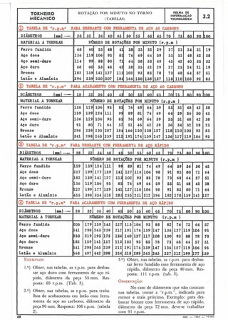 @ TABELA DE "r.p.in PARA DESBASTE COM -TA DE ACO AO CARBONO
DIÂMETROS
WTERIAL A TORNEAR
Ferro fundido
TORNEIR0
MECANICO
Aço doce
C ' *
FOLHA DE
INFORMACAO
TECNOLÓGICA
ROTAÇÃO POR MINUTO NO TORNO
(TABELAS)
O - d o 11" 1"Aço duro
Bronze 182 159
Latão e dlumínio 296 259
@ TABELA DE nr.p.mm PAJU ACAJL
3.2
DE ROTAÇÕES POR MINUTO (r.p.m )
4 8 42 3% 35 32 29 27 25
95 85 76 69 64 59 55 51
80 71 64 58 53 49 45 42
48 42 38 35 32 29 27 25
127 113 102 93 85 78 73 68
207 184 166 150 138 127 118 110
D COM FERRBMENTA DE AÇO AO CARBONC
DIAMETROS (mm)-
MATERIAL A TORNEAR N ~ E R oDE ROTAÇ~ESPOR MINOTO (r.p .m )
Ferro fundido
Aço doce
Aço semi- duro
Aço duro
Bronze
Latão e Alumínio
@ TABELA DE "r.p .mn PARA DESBASTE COM FERRIU~BNTADE AÇO R ~ P I D O
136
159
136
91
296
341
.DIÂMETRos (mm)-
MATERIAL A TORNEAR
Ferro fundido
Aço doca
Aço semi- duro
Aço duro
Bronze
Latão e Aluminio
C I
68 MEC - I 06s - 15 nnn
28 4
N-O DE ROTAÇÕES POR MINUTO (r.u.m )
- -- - - - - -- - --- - - - - - - -- - -
@ TBBELA DE "r.p.mn P.AU ACABAMENTO COM FERRAhENTA DE AÇO R&IDO
119
139
119
80
259
298
159
227
182
136
227
455
DIÂMETROS ( 1 -
MATERIAL A TORNEAR
Ferro fundido
IAço doce
Aço aemi-duro
"2"1 Latão e Aluminio
106
124
106
71
230
265
139
159
119
199
398
EXEMPLOS: 3.0) Obter, nas, tabelas, as r.p.in. para desbas-
1 tar ferro fundido corn ferramenta de aço
1.0) Obter, nas tabelas, as r.p.m. para desbas- rápido, diâmetro da peça 40 mm. Res-
I tar aço duro com ferramenta de aço rá- posta: 111 r.p.m. (tab. 3).
pido, diâmetro da peça 55 mm. Res-
1 posta: 69 r.p.m. (Tab. 3).
OBSERVA~ÃO:
No caso de diâmetros que não constam
2.') Obter, nas tabelas, as r.p-m. para traba- nas tabelas, tomar a "r.p.m.", indicada para
lhos de acabamento em latão C O ~ Iferra- menor mais próximo. Exemplo: para des-
1 menta de aço ao carbono, diâmetro da bastar bronze com ferramenta de aço rápido,
I peça 90 mm. Resposta: 106 r.p.m. (tabela diâmetro da peça 72 mm, deve-se trabalhar
1 2). com 91 r.p.m.
-
95
111
95
64
207
239
124
1 9 9 1 7 7 1 5 9
141
106
177
354
28 1 321 361 40 1 4 501 551 601 65 1 701 751 801 90 COO
m o DE BOTAÇÕES POR MINUTO (r.p.m )
85
99
85
57
184
212
111
127
95
159
318
205
541
250
L82
341
P68
104
174
127
93
174
289
76
89
76
51
166
191
99
113
85
141
283
179
298
219
159
298
497
95
159
117
85
159
265
69
8 1
69
46
150
174
159
265
195
141
265
442
89
102
76
127
255
64
74
64
42
138
159
74
85
64
L06
212
81
1 4 1 1 2 7 1 1 6 1 0 6
93
69
116
231
88
147
108
78
147
245
115
191
140
102
191
318
76
127
93
68
127
212
143
239
175
127
239
398
82
136
100
73
136
227
59
69
59
39
127
147
69
98
78
59
98
196
127
212
156
113
212
354
-
55
64
55
36
118
136
-
64
91
73
55
91
182
57
95
70
51
95
L59
72
119
88
64
119
199
64
106
78
57
106
177
51
59
51
34
110
127
59
85
68
51
85
170
48
56
48
32
103
119
56
80
64
48
80
159
42
50
42
28
92
106
50
71
57
42
71
141
38
45
38
25
83
95
45
64
51
38
64
L27
 