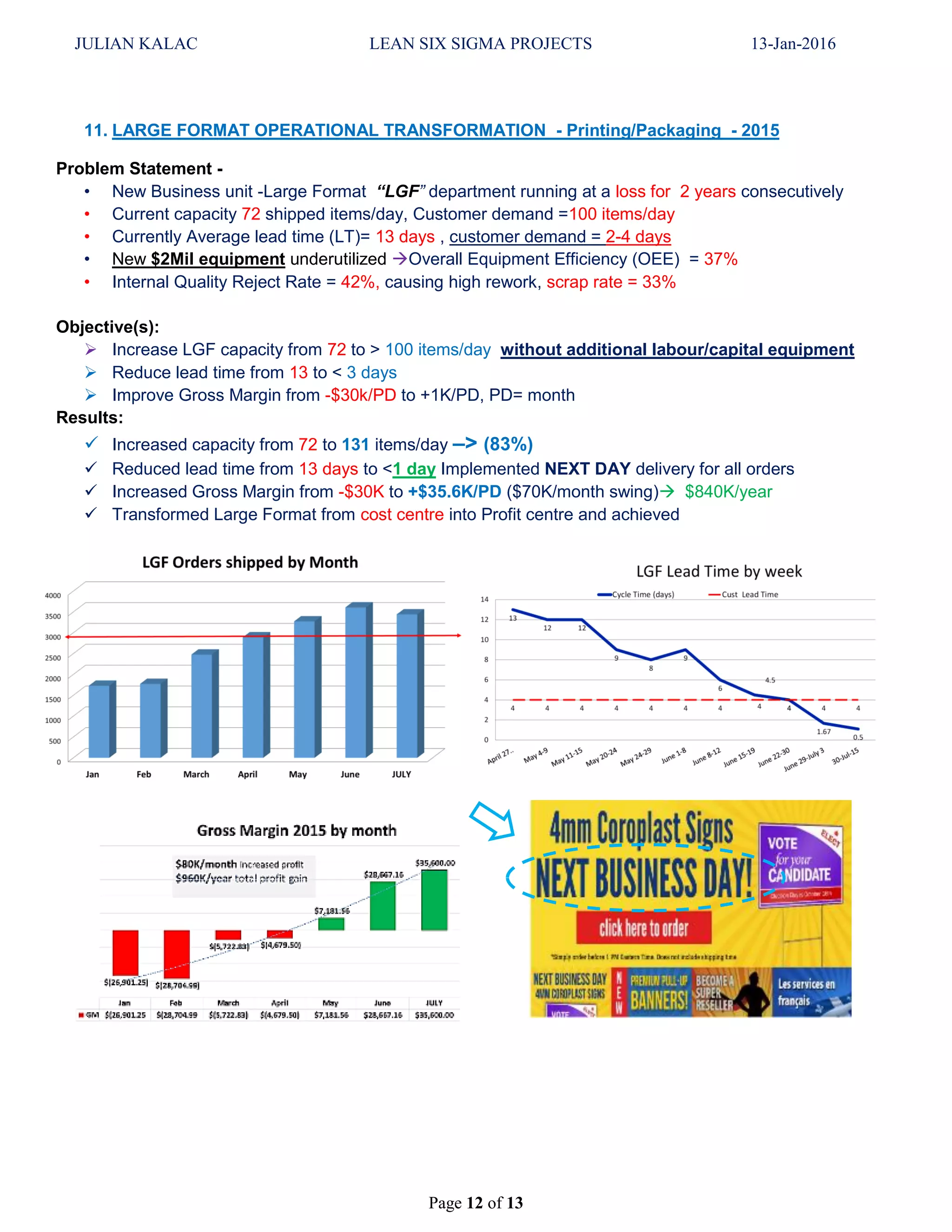 JULIAN KALAC LEAN SIX SIGMA PROJECTS 13-Jan-2016
Page 12 of 13
11. LARGE FORMAT OPERATIONAL TRANSFORMATION - Printing/Packaging - 2015
Problem Statement -
• New Business unit -Large Format “LGF” department running at a loss for 2 years consecutively
• Current capacity 72 shipped items/day, Customer demand =100 items/day
• Currently Average lead time (LT)= 13 days , customer demand = 2-4 days
• New $2Mil equipment underutilized Overall Equipment Efficiency (OEE) = 37%
• Internal Quality Reject Rate = 42%, causing high rework, scrap rate = 33%
Objective(s):
 Increase LGF capacity from 72 to > 100 items/day without additional labour/capital equipment
 Reduce lead time from 13 to < 3 days
 Improve Gross Margin from -$30k/PD to +1K/PD, PD= month
Results:
 Increased capacity from 72 to 131 items/day –> (83%)
 Reduced lead time from 13 days to <1 day Implemented NEXT DAY delivery for all orders
 Increased Gross Margin from -$30K to +$35.6K/PD ($70K/month swing) $840K/year
 Transformed Large Format from cost centre into Profit centre and achieved
 