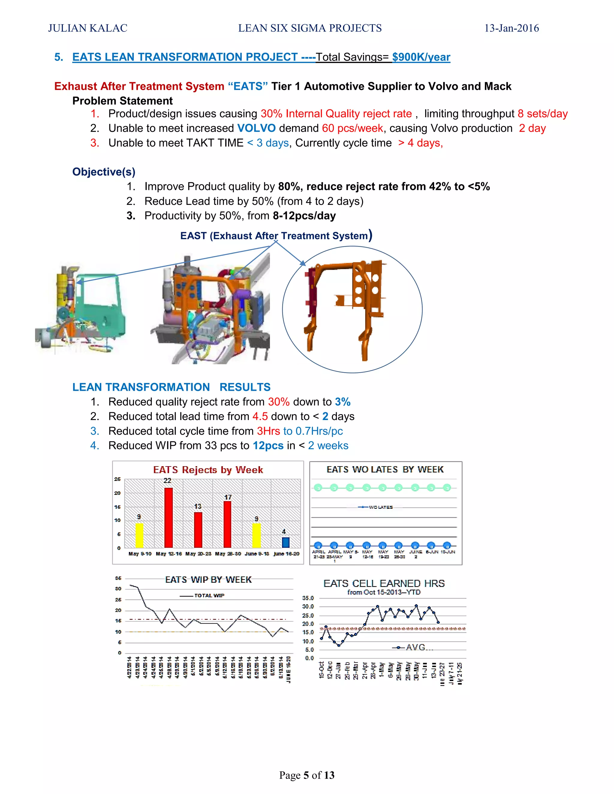 JULIAN KALAC LEAN SIX SIGMA PROJECTS 13-Jan-2016
Page 5 of 13
5. EATS LEAN TRANSFORMATION PROJECT ----Total Savings= $900K/year
Exhaust After Treatment System “EATS” Tier 1 Automotive Supplier to Volvo and Mack
Problem Statement
1. Product/design issues causing 30% Internal Quality reject rate , limiting throughput 8 sets/day
2. Unable to meet increased VOLVO demand 60 pcs/week, causing Volvo production 2 day
3. Unable to meet TAKT TIME < 3 days, Currently cycle time > 4 days,
Objective(s)
1. Improve Product quality by 80%, reduce reject rate from 42% to <5%
2. Reduce Lead time by 50% (from 4 to 2 days)
3. Productivity by 50%, from 8-12pcs/day
LEAN TRANSFORMATION RESULTS
1. Reduced quality reject rate from 30% down to 3%
2. Reduced total lead time from 4.5 down to < 2 days
3. Reduced total cycle time from 3Hrs to 0.7Hrs/pc
4. Reduced WIP from 33 pcs to 12pcs in < 2 weeks
EAST (Exhaust After Treatment System)
 