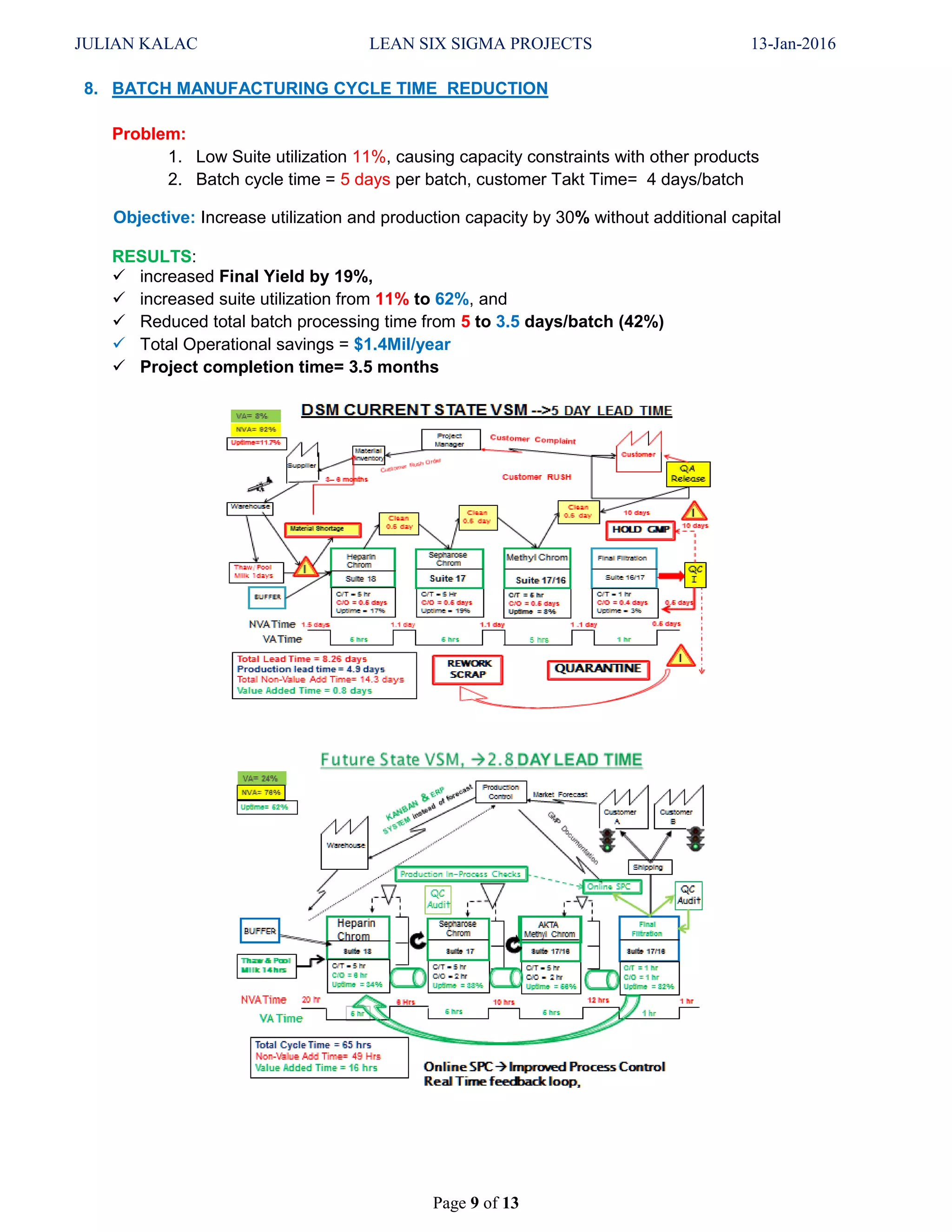 JULIAN KALAC LEAN SIX SIGMA PROJECTS 13-Jan-2016
Page 9 of 13
8. BATCH MANUFACTURING CYCLE TIME REDUCTION
Problem:
1. Low Suite utilization 11%, causing capacity constraints with other products
2. Batch cycle time = 5 days per batch, customer Takt Time= 4 days/batch
Objective: Increase utilization and production capacity by 30% without additional capital
RESULTS:
 increased Final Yield by 19%,
 increased suite utilization from 11% to 62%, and
 Reduced total batch processing time from 5 to 3.5 days/batch (42%)
 Total Operational savings = $1.4Mil/year
 Project completion time= 3.5 months
 