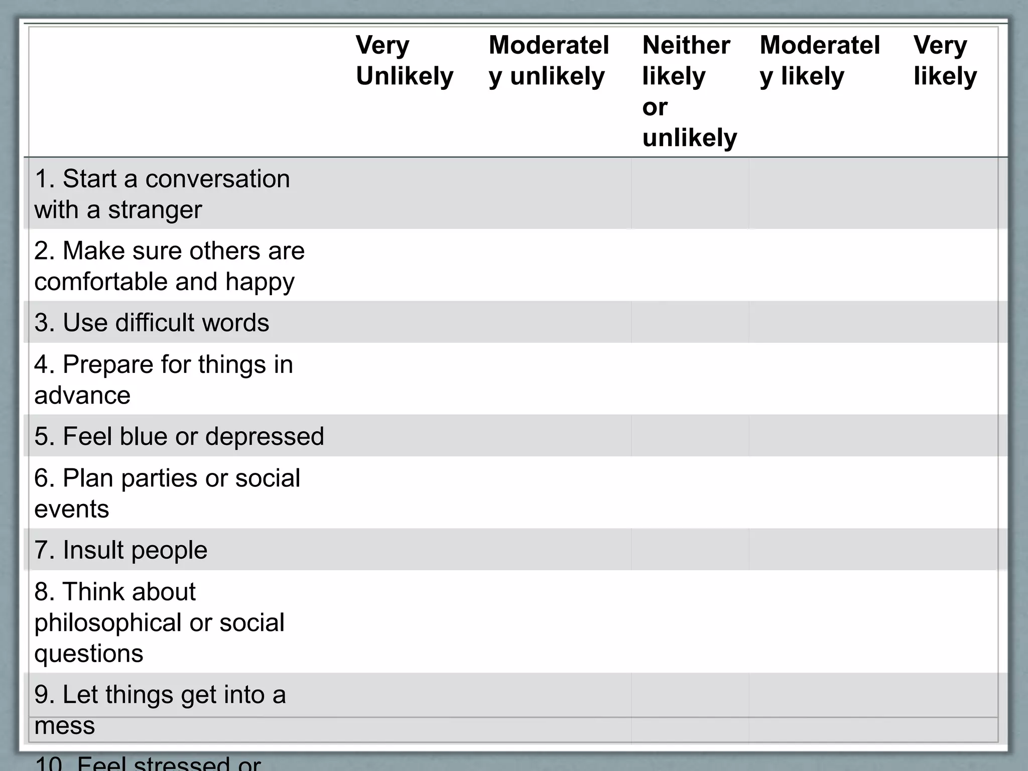 Very       Moderatel    Neither Moderatel   Very
                            Unlikely   y unlikely   likely   y likely   likely
                                                    or
                                                    unlikely
1. Start a conversation
with a stranger
2. Make sure others are
comfortable and happy
3. Use difficult words
4. Prepare for things in
advance
5. Feel blue or depressed
6. Plan parties or social
events
7. Insult people
8. Think about
philosophical or social
questions
9. Let things get into a
mess
 