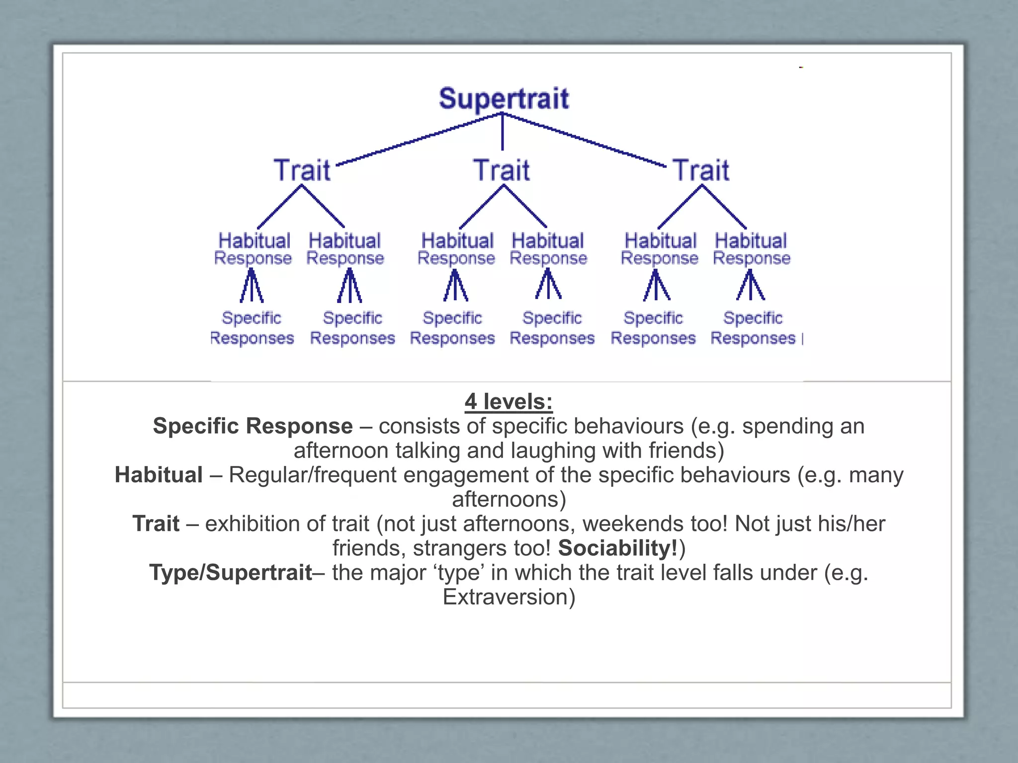 4 levels:
   Specific Response – consists of specific behaviours (e.g. spending an
                  afternoon talking and laughing with friends)
Habitual – Regular/frequent engagement of the specific behaviours (e.g. many
                                     afternoons)
 Trait – exhibition of trait (not just afternoons, weekends too! Not just his/her
                       friends, strangers too! Sociability!)
  Type/Supertrait– the major „type‟ in which the trait level falls under (e.g.
                                    Extraversion)
 
