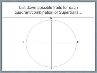 List down possible traits for each
quadrant/combination of Supertraits…
                  N




    I                            E




                   S
 