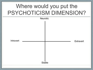 Where would you put the
PSYCHOTICISM DIMENSION?
            Neurotic




Introvert              Extravert




             Stable
 