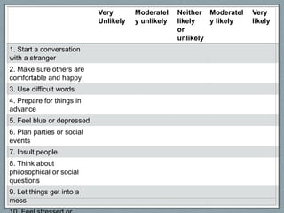 Very       Moderatel    Neither Moderatel   Very
                            Unlikely   y unlikely   likely   y likely   likely
                                                    or
                                                    unlikely
1. Start a conversation
with a stranger
2. Make sure others are
comfortable and happy
3. Use difficult words
4. Prepare for things in
advance
5. Feel blue or depressed
6. Plan parties or social
events
7. Insult people
8. Think about
philosophical or social
questions
9. Let things get into a
mess
 