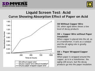 Liquid Screen Test: Acid
Curve Showing Absorption Effect of Paper on Acid
Oil Without Copper Wire
Oil, when aged alone shows a low
level of decay products
Oil + Copper Wire without Paper
Insulation
When copper is placed into the oil, as
in a transformer, it acts as a catalyst
and the oil aging rate is greatly
increased.
Oil + Paper Wrapped Copper
Wire
When paper is wrapped around the
copper, as is in a transformer, the
aging still occurs, but the decay
products go into the paper insulation.
 