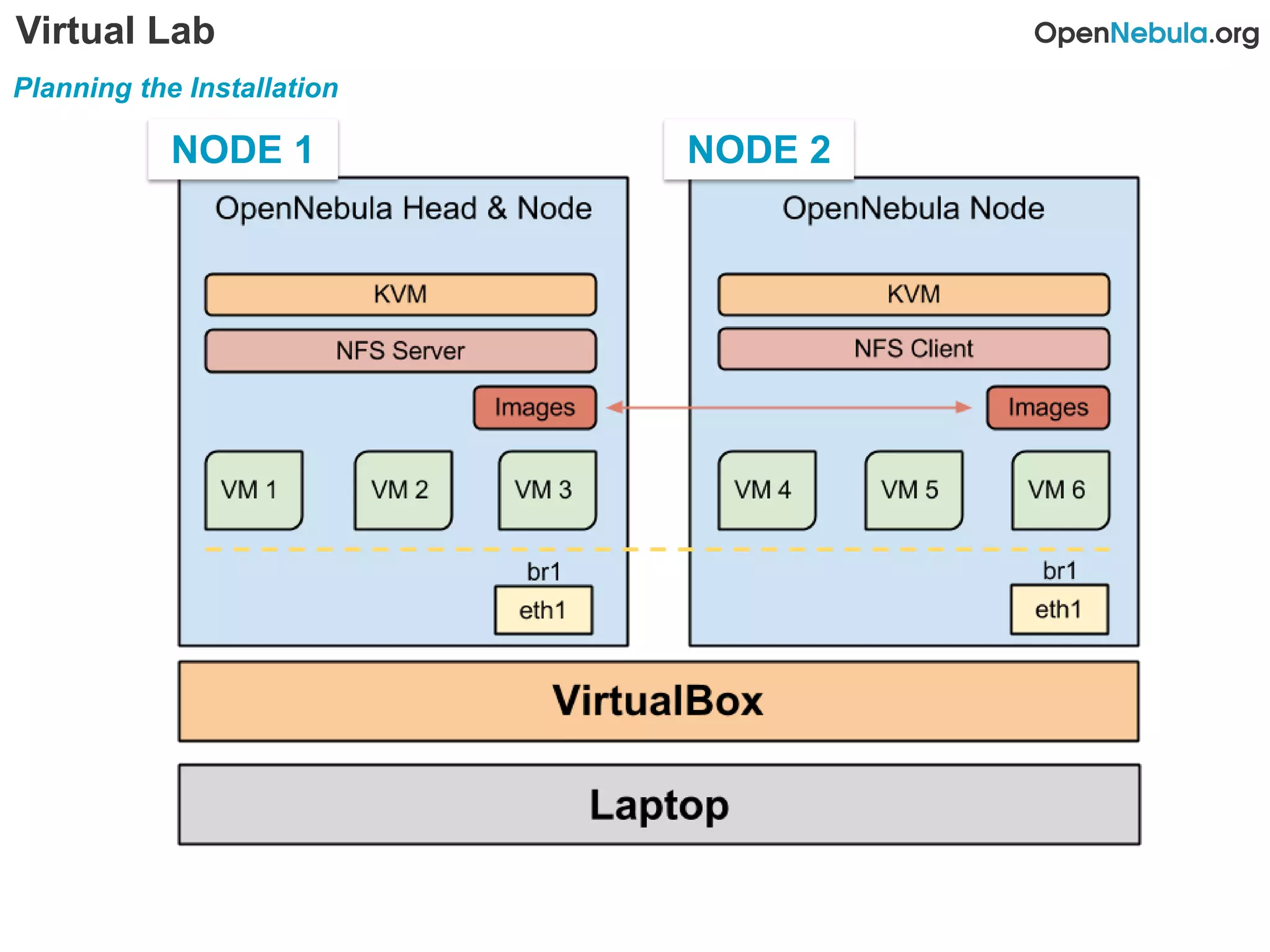Virtual Lab
Planning the Installation
NODE 1 NODE 2
 