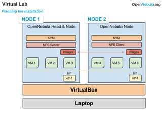 Virtual Lab
Planning the Installation
NODE 1 NODE 2
 