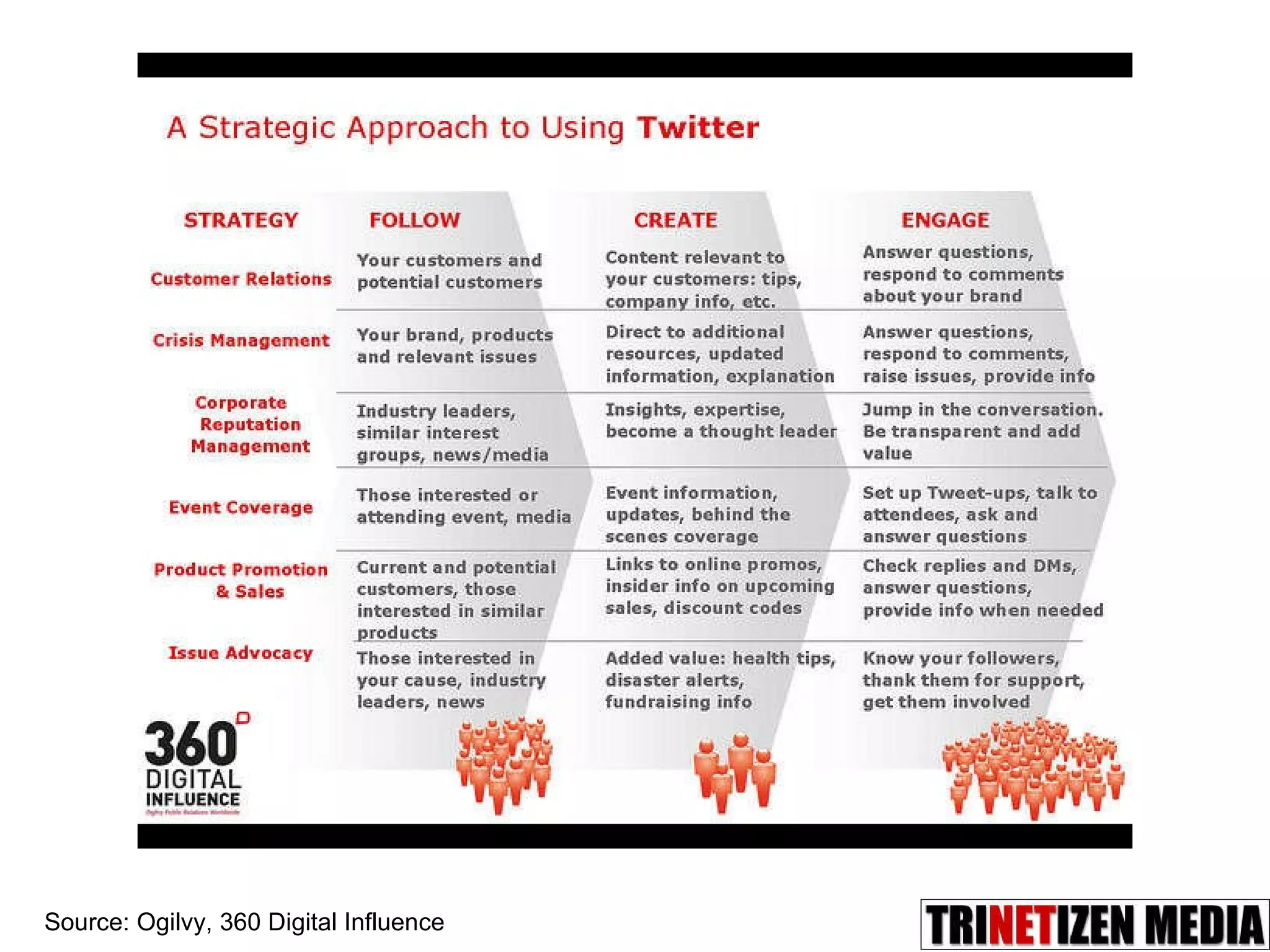 Source: Ogilvy, 360 Digital Influence 