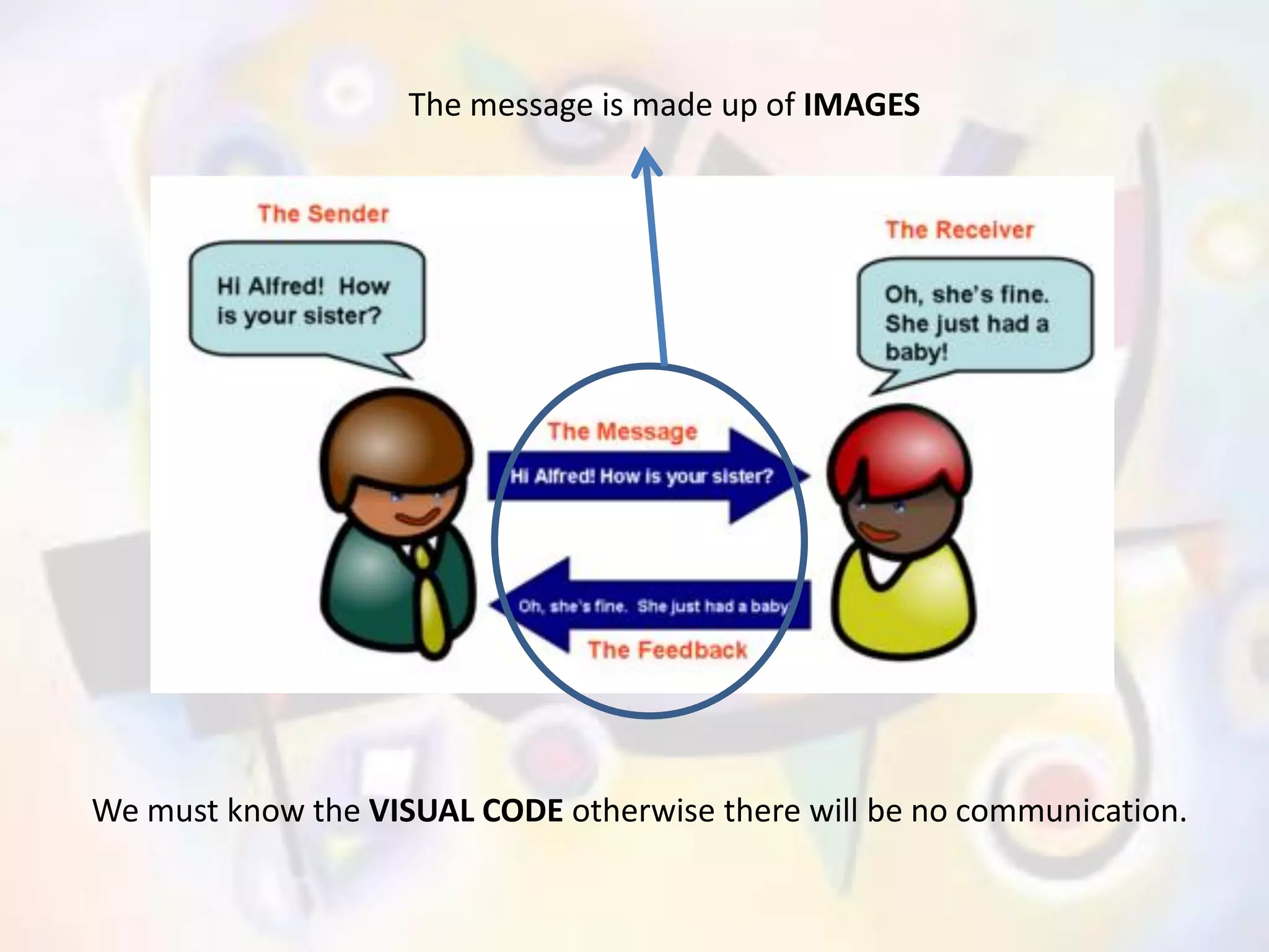 The message is made up of IMAGES 
We must know the VISUAL CODE otherwise there will be no communication. 
 