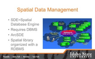 Spatial Data Management
• SDE=Spatial
Database Engine
• Requires DBMS
• ArcSDE
• Spatial library
organized with a
RDBMS
 