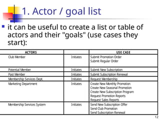 12
1. Actor / goal list
 it can be useful to create a list or table of
actors and their "goals" (use cases they
start):
ACTORS USE CASE
Club Member Initiates Submit Promotion Order
Submit Regular Order
Potential Member Initiates Submit New Subscription
Past Member Initiates Submit Subscription Renewal
Membership Services Dept. Initiates Request Membership
Marketing Department Initiates Create New Monthly Promotion
Create New Seasonal Promotion
Create New Subscription Program
Request Promotion Reports
Request Sales Reports
Membership Services System Initiates Send New Subscription Offer
Send Club Promotion
Send Subscription Renewal
 