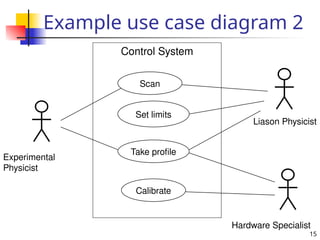 15
Example use case diagram 2
Control System
Set limits
Calibrate
Take profile
Scan
Liason Physicist
Hardware Specialist
Experimental
Physicist
 
