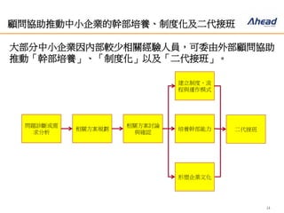 14
顧問協助推動中小企業的幹部培養、制度化及二代接班
大部分中小企業因內部較少相關經驗人員，可委由外部顧問協
助推動「幹部培養」、「制度化」以及「二代接班」。
問題診斷或需
求分析
相關方案規劃
相關方案討論
與確認
形塑企業文化
建立制度、流
程與運作模式
培養幹部能力 二代接班
 