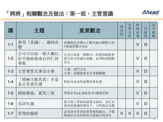 17
「將將」相關觀念及做法：第一部、主管意識
講 主題 重要觀念
制
度
化
企
業
文
化
幹
部
培
養
二
代
接
班
是
否
相
關
1-1
善用「意識」，適時改
變
意識角色改變->了解內涵->調整行為-
>養成習慣->內化
V O
1-2
公司可以給一個人職位，
但不能給他來自同仁的
尊敬
公司只是給一個舞台；性格的缺點會
產生很大的減分效應，必須時刻提醒
自己
V O
1-3 主管要管大事及小事
大事：部門方向
小事：部屬做事是否掌握關鍵
V O
1-4
「積極主動負責」才是
真正有責任感
對份內及灰色地帶的事負責 V O
1-5 將帥無能，累死三軍 單點思考v.s.系統思考+總量管制 V O
1-6 見詞生義
從字面上單純的意思去認知，並在未
經深思熟慮的情況下，立即做出反應
V O
1-7 管理的藝術
必須深究管理思想背後的緣由，才能
夠基於自身的情況引進適合的部分
V V V O
 