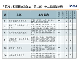 18
「將將」相關觀念及做法：第二部、分工與組織建構
講 主題 重要觀念
制
度
化
企
業
文
化
幹
部
培
養
二
代
接
班
是
否
相
關
2-1 主管的部門運作管理
主管的主要工作：人員分工、制定
SOP及建立管理報表系統
V V O
2-2
突破「自然律限制」的
思維
認清「自然律」存在的事實，用正確
的方法去因應。例：人力金字塔、能
力成長的S曲線、工作交接、前置期。
V O
2-3 矩陣管理與矩陣組織
矩陣管理早已存在，如：各部門在人
事、財務等方面遵循相關部門的規定
運行
V V O
2-4
功能集中，建立專業化
運作模式
組織發展的三階段：一個部門多功能、
不同功能切割成不同的部門、部門擴
大後分組；如此才能提高各功能的專
業化。
V O
2-5 增胖前，先瘦身
工作量增加是瘦身的訊息。瘦身方法：
找到重複的工作、中止階段性工作、
新方法未取代舊方法、未隨時空環境
改變進行檢討等。
V V O
2-6 知識的產出與管理
公司內應有能產出與更新知識的環境；
應將文字轉為數據，再以報表方式呈
現，而數據與報表需定期檢討及更新。
V V O
 