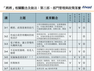 19
「將將」相關觀念及做法：第三部、部門管理與政策落實
講 主題 重要觀念
制
度
化
企
業
文
化
幹
部
培
養
二
代
接
班
是
否
相
關
3-1 構想、政策落實的技巧
主管在傳遞想法的同時，也要傳遞做
法；可委由專員構思「作業系統」；
可透過電腦化落實；需整合新、舊做
法。
V V O
3-2
形成自我管理機制的制
度設計
制度設計時，必須將管理方式設計在
內。末端的現象是用以發現問題的，
但問題的解決需從根源處著手。
V O
3-3
電子郵寄，讓主管慢性
失職與失能
主管應該用部屬容易了解的說法，詳
加解說；主管須持續觀察，確保部屬
完全了解。
V O
3-4
不是制度僵硬，而是人
僵硬
有經驗的人制定制度以涵蓋主要狀況，
其餘以特例處理；管理的要訣就是要
能善用制度化管理。
V V O
3-5 屋漏偏逢連夜雨？？？ 此為卸責的說法，因為問題早已存在。 V V O
3-6 形期無形
練武的三個階段：無形、具形及無形。
兩個認知：認知制度與流程的價值、
掌握制度與流程背後的精神。
V V O
3-7 追求完美！？ 追求完美 v.s. 成本的考量 V O
 