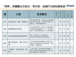 20
「將將」相關觀念及做法：第四部、組織行為與組織氣候
講 主題 重要觀念
制
度
化
企
業
文
化
幹
部
培
養
二
代
接
班
是
否
相
關
4-1 孟母為何三遷？環境也！
選對環境的好處：因其他人員的激勵，
提升學習的速度；其他部門專業人才
的配合，提供揮灑的舞台。
V V O
4-2 組織氣候的培養
主管需帶領部門人員建立正確的觀念，
形成優質的組織氣候，如：如何看待
業績、塑造較輕鬆環境、穿著得體等。
V V O
4-3 基本價值的落實與深化
制度、系統 v.s. 文化與氣候。
負面表列可降低管理的複雜度。
V V O
4-4
雙方拍拍肩、雙方打屁
股
主管有責任維持組織的公平與正義。
事情並非僅是兩分法的對與錯，而是
分階段、對錯夾雜。
V V O
4-5
不要把「意見反應」澆
熄了
「意見反應」很容易被自然澆熄了！
提意見者經深思熟慮後提出意見 v.s.
接收者聽到時才開始思考。
V V O
 