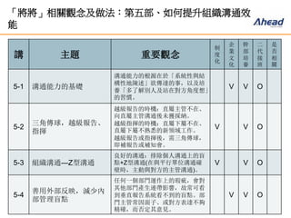 21
「將將」相關觀念及做法：第五部、如何提升組織溝通效
能
講 主題 重要觀念
制
度
化
企
業
文
化
幹
部
培
養
二
代
接
班
是
否
相
關
5-1 溝通能力的基礎
溝通能力的根源在於「系統性與結
構性地陳述」欲傳達的事，以及培
養「多了解別人及站在對方角度想」
的習慣。
V V O
5-2
三角傳球，越級報告、
指揮
越級報告的時機：直屬主管不在、
向直屬主管溝通後未獲採納。
越級指揮的時機：直屬下屬不在、
直屬下屬不熟悉的新領域工作。
越級報告或指揮後，需三角傳球，
即補報告或補知會。
V V O
5-3 組織溝通—Z型溝通
良好的溝通：排除個人溝通上的盲
點+Z型溝通(在與平行單位溝通碰
壁時，主動與對方的主管溝通)。
V V O
5-4
善用外部反映，減少內
部管理盲點
任何一個部門運作上的瑕疵，會對
其他部門產生連帶影響，故常可看
到垂直報告系統看不到的盲點。部
門主管常因面子、或對方表達不夠
精確，而否定其意見。
V V O
 