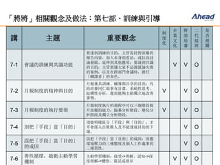 23
「將將」相關觀念及做法：第七部、訓練與引導
講 主題 重要觀念
制
度
化
企
業
文
化
幹
部
培
養
二
代
接
班
是
否
相
關
7-1 會議的訓練與共識功能
要達到訓練的目的，主管需針對部屬的
報告內容，加入本身的看法，或拉高討
論層級、延伸到其他應用；要達到共識
的目的，主管需讓大家不忌諱談論失敗
的案例，以及在跨部門會議時，擔任
「轉譯者」的角色。
V V O
7-2 月報制度的精神與目的
月報兼具訓練、輔導與共享的目的；有
助培養同仁做事有計畫、系統性思考、
結構性分析，進而能夠主動獨立地改善
事物。
V V O
7-3 月報制度的執行要領
月報制度執行的過程中可以三個階段提
升部屬的能力：臨摹分析階段、變化分
析階段及獨立分析階段。
V V O
7-4 別把「手段」當「目的」
須能明確區分「手段」與「目的」，才
不會落入自欺欺人及不能達成目的的下
場。
V O
7-5
誤把「手段」當「目的」
的成因
誤把「手段」當「目的」的成因：因應
環境壓力的三種態度及個人工作處事的
三種習性。
V O
7-6
善性循環，啟動主動學習
機制
主動學習機制：接受->理解、認知->深
度理解->體悟、嘗試或排斥 V V O
 