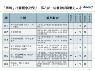 24
「將將」相關觀念及做法：第八部、培養幹部與潛力人才
講 主題 重要觀念
制
度
化
企
業
文
化
幹
部
培
養
二
代
接
班
是
否
相
關
8-1
如何培育部屬「帶人」與
「管事」
主管須以循序漸進方式培養部屬帶人與管事
的能力 V O
8-2 授權與受權
授權與受權是一個漸進的過程；主管授權時，
須對部屬能力有明確的認知，並在必要時進
行收權與回權。
V V O
8-3
利用組織安排，培養基層
主管
基層主管除專業能力外，另須樂於助人及公
正無私。
培養基層主管的做法：先帶一位、循序漸進
及共同指導。
V V
8-4
主管要養成「導引思考、
宏觀闡述」的習慣
導引思考：主管不要立即給答案，要以提問
方式刺激部屬思考；宏觀闡述：主管將討論
中觀念、方法的相關案例與應用做延伸說明。
V V O
8-5
讓「聯強EMBA」成為我
們共同的語言
「聯強EMBA」可提高主管洞悉盲點的敏銳
度及有關改善方法的論述能力，進而提高主
管的輔導能力。另可將其作為共同語言，讓
同仁彼此提點改善，成為部門的管理利器。
V V V O
8-6
到底是「將」？還是
「士」！
「將」與「士」的主要差別在於思考習慣
(習慣思考範疇的大小) 與任事態度 (主動或
被動)。
V V O
 