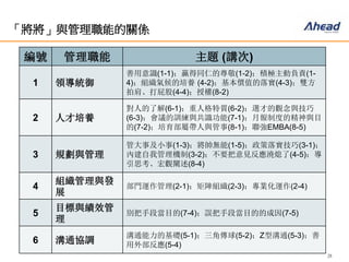28
「將將」與管理職能的關係
編號 管理職能 主題 (講次)
1 領導統御
善用意識(1-1)；贏得同仁的尊敬(1-2)；積極主動負責(1-
4)；組織氣候的培養 (4-2)；基本價值的落實(4-3)；雙方
拍肩、打屁股(4-4)；授權(8-2)
2 人才培養
對人的了解(6-1)；重人格特質(6-2)；選才的觀念與技巧
(6-3)；會議的訓練與共識功能(7-1)；月報制度的精神與目
的(7-2)；培育部屬帶人與管事(8-1)；聯強EMBA(8-5)
3 規劃與管理
管大事及小事(1-3)；將帥無能(1-5)；政策落實技巧(3-1)；
內建自我管理機制(3-2)；不要把意見反應澆熄了(4-5)；導
引思考、宏觀闡述(8-4)
4
組織管理與發
展
部門運作管理(2-1)；矩陣組織(2-3)；專業化運作(2-4)
5
目標與績效管
理
別把手段當目的(7-4)；誤把手段當目的的成因(7-5)
6 溝通協調
溝通能力的基礎(5-1)；三角傳球(5-2)；Z型溝通(5-3)；善
用外部反應(5-4)
 
