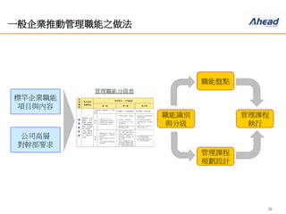 29
一般企業推動管理職能之做法
職能盤點
管理課程
規劃設計
管理課程
執行
職能識別
與分級
標竿企業職能
項目與內容
公司高層
對幹部要求
管理職能分級表
 
