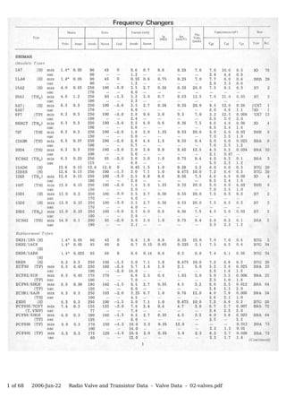 1 of 68   2006-Jun-22   Radio Valve and Transistor Data - Valve Data - 02-valves.pdf
 