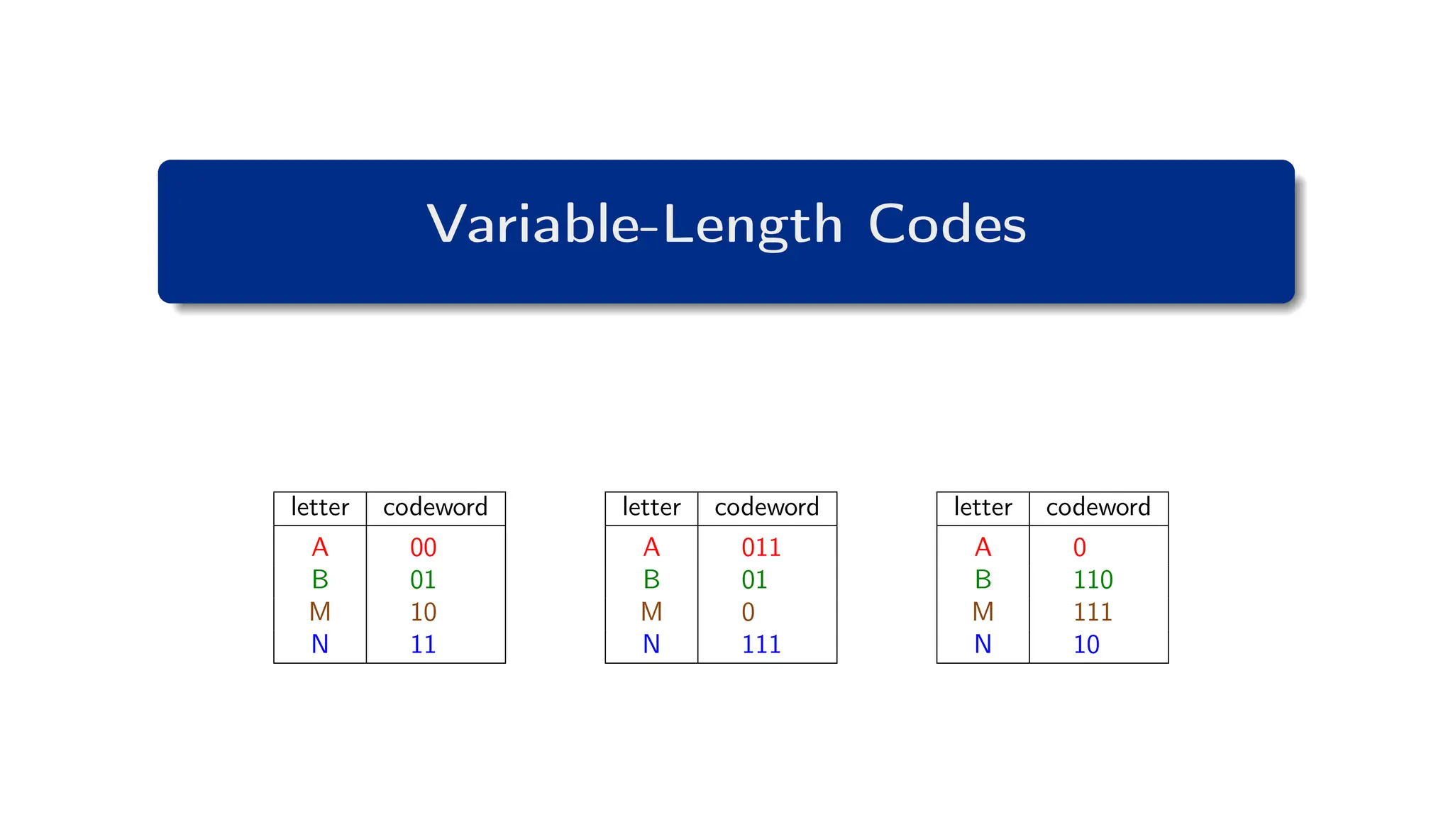 Variable-Length Codes
letter codeword
A 00
B 01
M 10
N 11
letter codeword
A 011
B 01
M 0
N 111
letter codeword
A 0
B 110
M 111
N 10
 