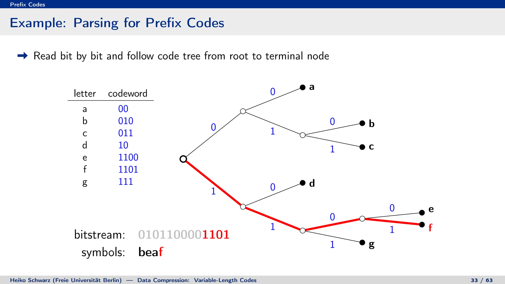 Prefix Codes
Example: Parsing for Prefix Codes
Read bit by bit and follow code tree from root to terminal node
letter codeword
a 00
b 010
c 011
d 10
e 1100
f 1101
g 111
0
0
1
0
1
1 0
1
0
0
1
1
a
b
c
d
e
f
g
bitstream: 0101100001101
symbols: beaf
bitstream: 0101100001101
symbols: beaf
Heiko Schwarz (Freie Universität Berlin) — Data Compression: Variable-Length Codes 33 / 63
 