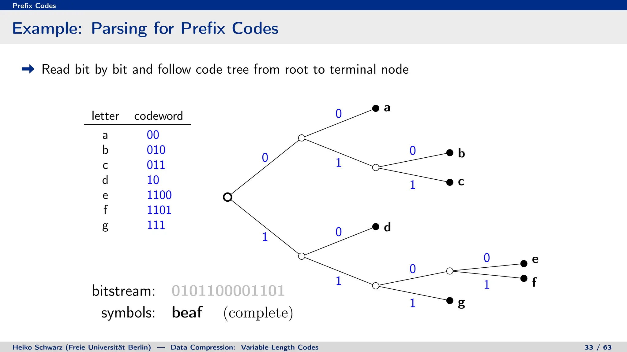 Prefix Codes
Example: Parsing for Prefix Codes
Read bit by bit and follow code tree from root to terminal node
letter codeword
a 00
b 010
c 011
d 10
e 1100
f 1101
g 111
0
0
1
0
1
1 0
1
0
0
1
1
a
b
c
d
e
f
g
bitstream: 0101100001101
symbols: beaf (complete)
bitstream: 0101100001101
symbols: beaf
Heiko Schwarz (Freie Universität Berlin) — Data Compression: Variable-Length Codes 33 / 63
 