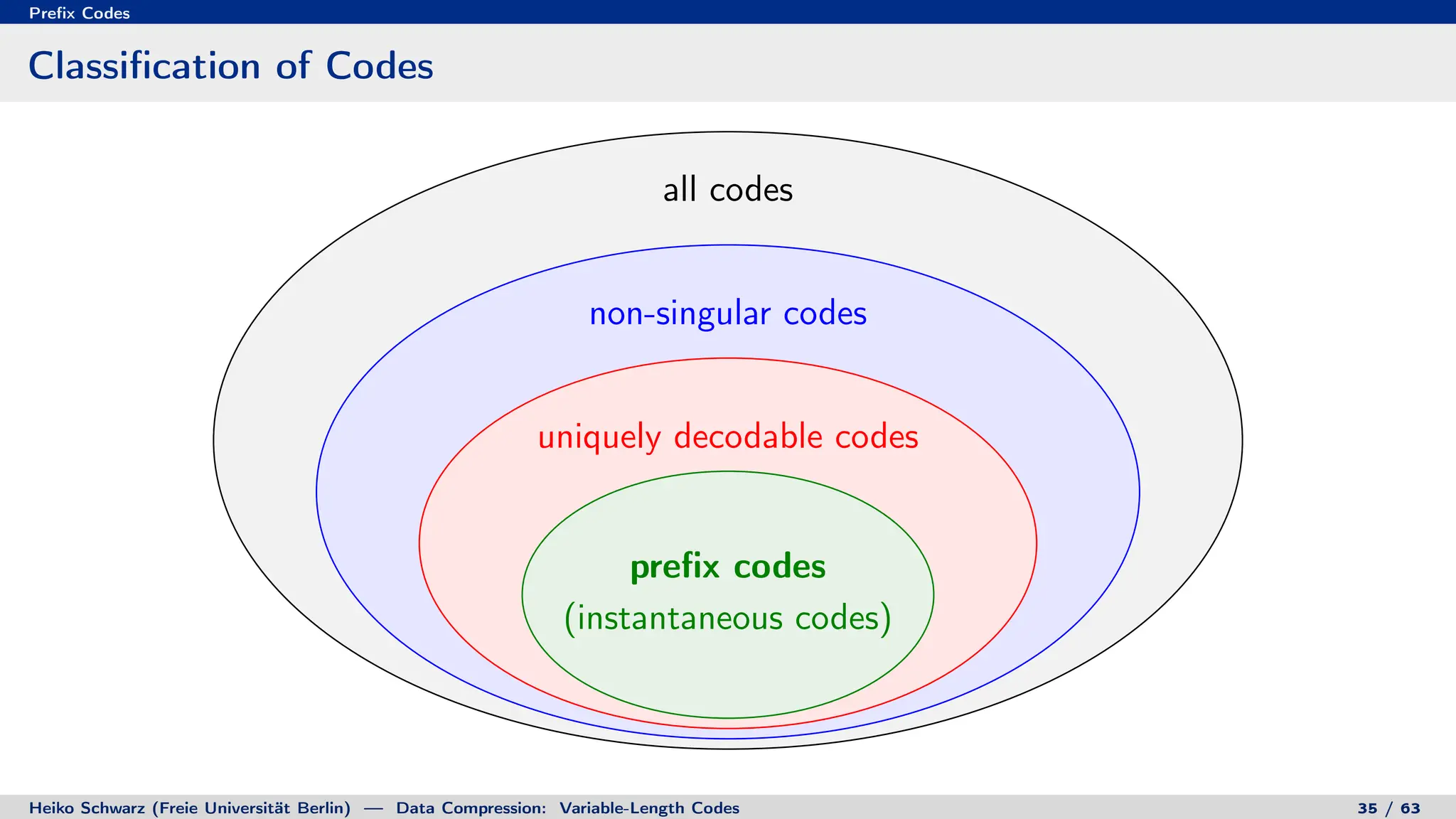 Prefix Codes
Classification of Codes
all codes
non-singular codes
uniquely decodable codes
prefix codes
(instantaneous codes)
Heiko Schwarz (Freie Universität Berlin) — Data Compression: Variable-Length Codes 35 / 63
 