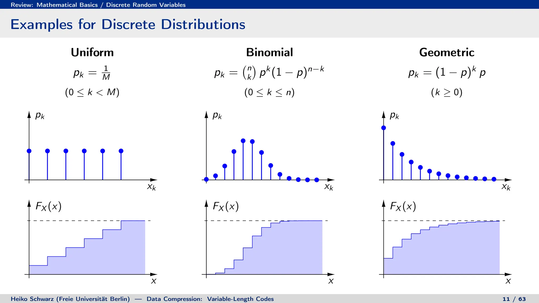 Review: Mathematical Basics / Discrete Random Variables
Examples for Discrete Distributions
Uniform Binomial Geometric
pk = 1
M
(0 ≤ k < M)
pk = n
k

pk
(1 − p)n−k
(0 ≤ k ≤ n)
pk = (1 − p)k
p
(k ≥ 0)
xk
pk
xk
pk
xk
pk
x
FX (x)
x
FX (x)
x
FX (x)
Heiko Schwarz (Freie Universität Berlin) — Data Compression: Variable-Length Codes 11 / 63
 