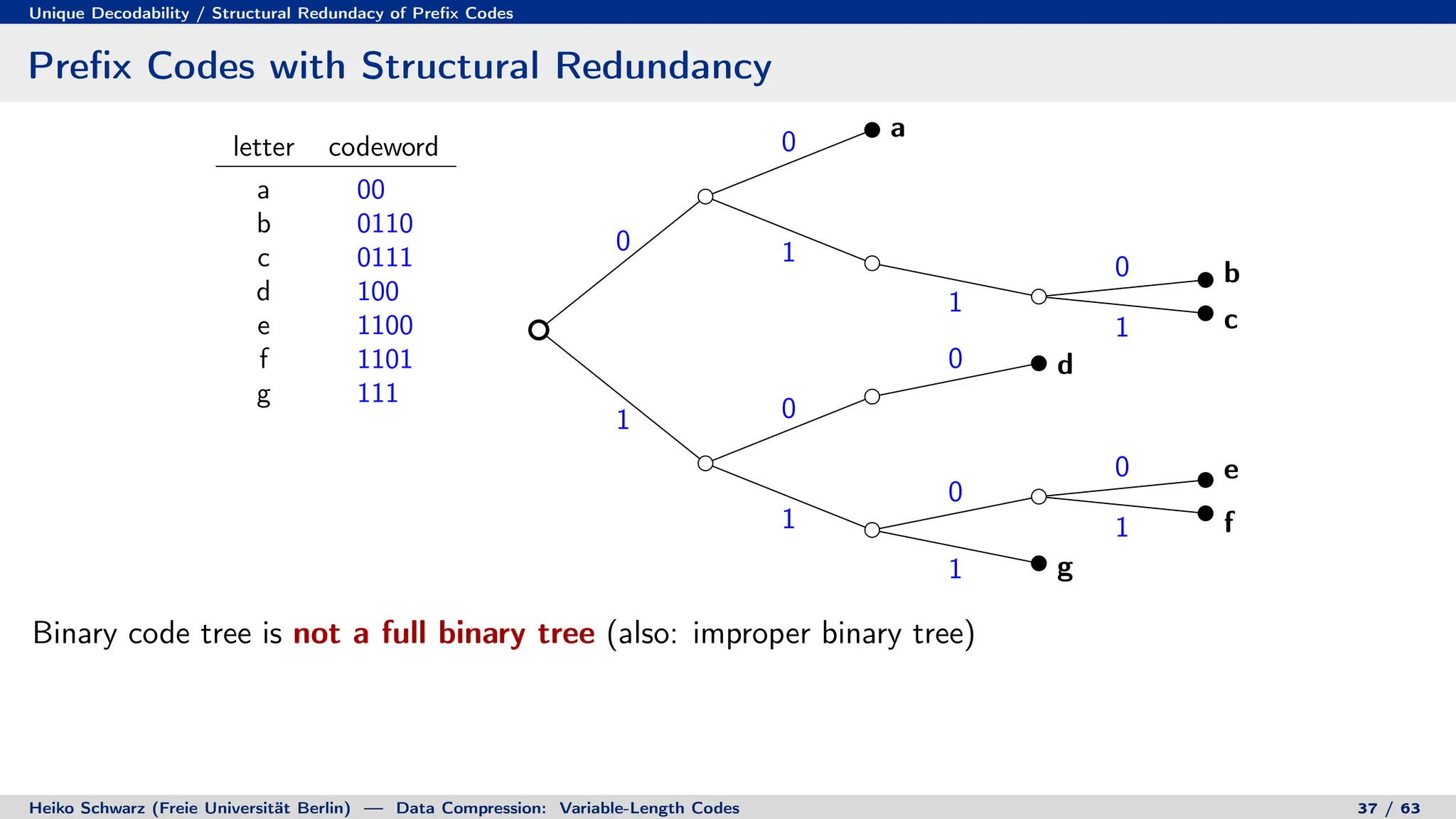 Unique Decodability / Structural Redundacy of Prefix Codes
Prefix Codes with Structural Redundancy
letter codeword
a 00
b 0110
c 0111
d 100
e 1100
f 1101
g 111
0
0
1
1
0
1
1 0
0
1
0
0
1
1
a
b
c
d
e
f
g
interior node
with single child
interior node
with single child
wasted bits
move
move
Binary code tree is not a full binary tree (also: improper binary tree)
Heiko Schwarz (Freie Universität Berlin) — Data Compression: Variable-Length Codes 37 / 63
 
