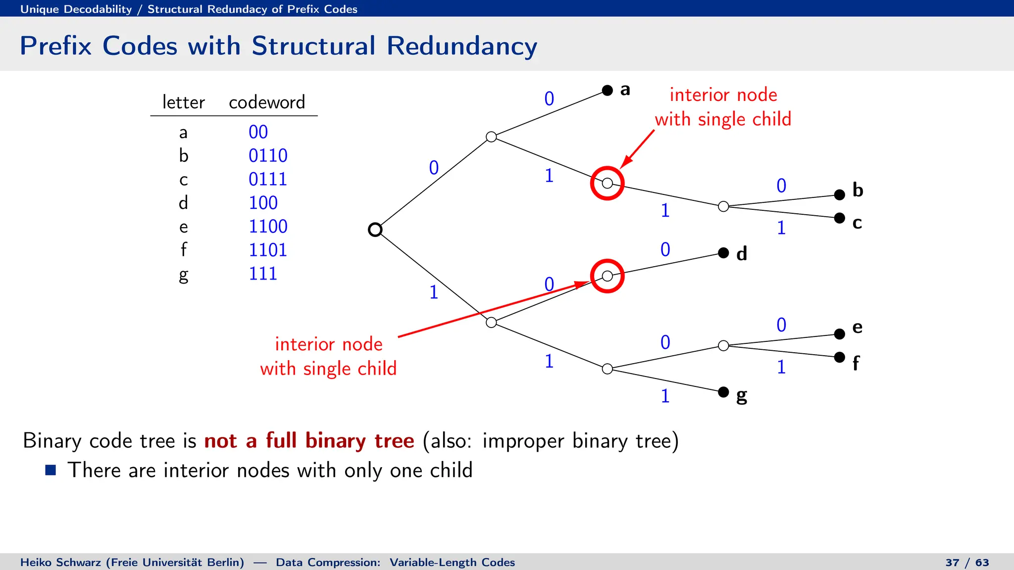Unique Decodability / Structural Redundacy of Prefix Codes
Prefix Codes with Structural Redundancy
letter codeword
a 00
b 0110
c 0111
d 100
e 1100
f 1101
g 111
0
0
1
1
0
1
1 0
0
1
0
0
1
1
a
b
c
d
e
f
g
interior node
with single child
interior node
with single child
wasted bits
move
move
Binary code tree is not a full binary tree (also: improper binary tree)
There are interior nodes with only one child
Heiko Schwarz (Freie Universität Berlin) — Data Compression: Variable-Length Codes 37 / 63
 