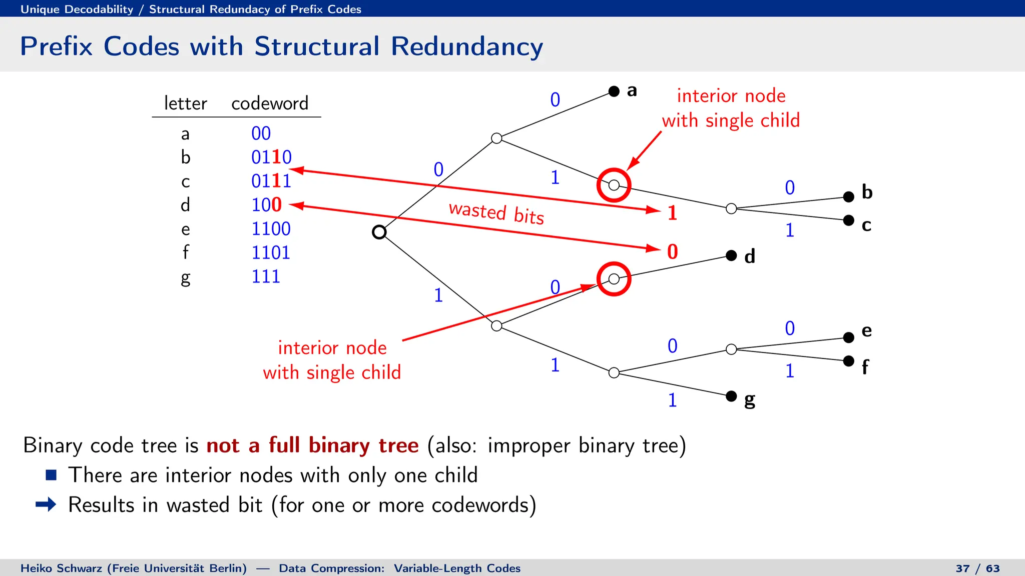 Unique Decodability / Structural Redundacy of Prefix Codes
Prefix Codes with Structural Redundancy
letter codeword
a 00
b 0110
c 0111
d 100
e 1100
f 1101
g 111
0
0
1
1
0
1
1 0
0
1
0
0
1
1
a
b
c
d
e
f
g
interior node
with single child
interior node
with single child
wasted bits
move
move
Binary code tree is not a full binary tree (also: improper binary tree)
There are interior nodes with only one child
Results in wasted bit (for one or more codewords)
Heiko Schwarz (Freie Universität Berlin) — Data Compression: Variable-Length Codes 37 / 63
 