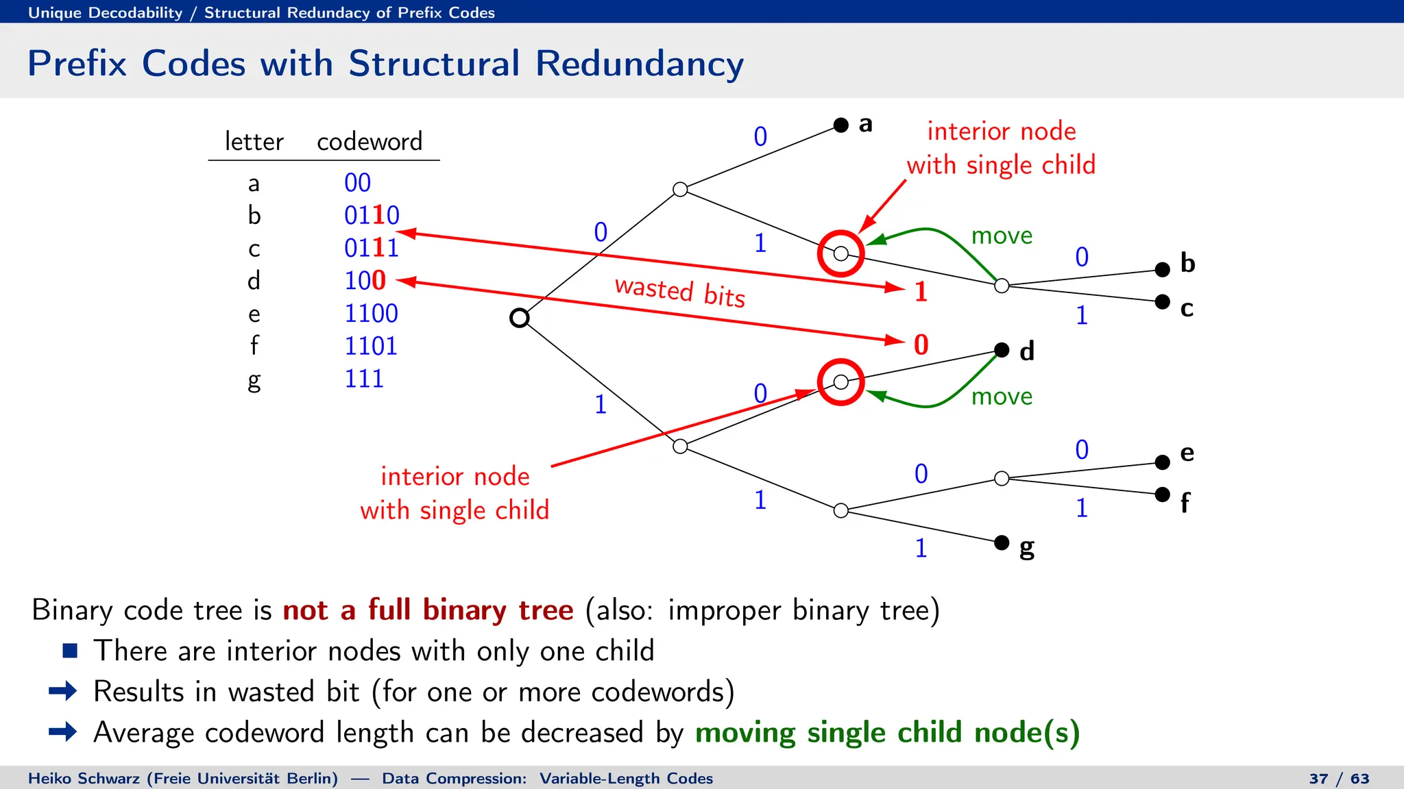 Unique Decodability / Structural Redundacy of Prefix Codes
Prefix Codes with Structural Redundancy
letter codeword
a 00
b 0110
c 0111
d 100
e 1100
f 1101
g 111
0
0
1
1
0
1
1 0
0
1
0
0
1
1
a
b
c
d
e
f
g
interior node
with single child
interior node
with single child
wasted bits
move
move
Binary code tree is not a full binary tree (also: improper binary tree)
There are interior nodes with only one child
Results in wasted bit (for one or more codewords)
Average codeword length can be decreased by moving single child node(s)
Heiko Schwarz (Freie Universität Berlin) — Data Compression: Variable-Length Codes 37 / 63
 