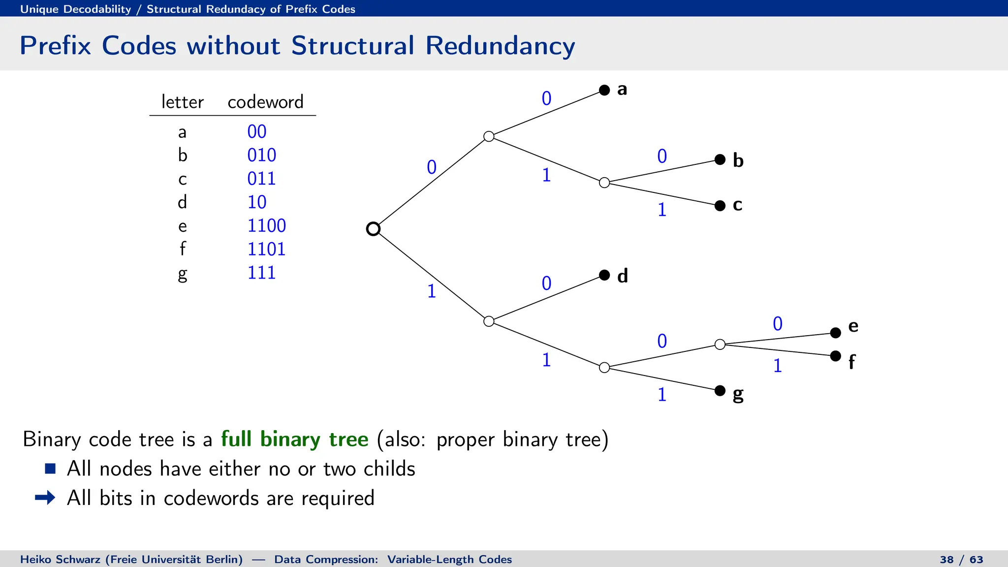 Unique Decodability / Structural Redundacy of Prefix Codes
Prefix Codes without Structural Redundancy
letter codeword
a 00
b 010
c 011
d 10
e 1100
f 1101
g 111
0
0
1
0
1
1 0
1
0
0
1
1
a
b
c
d
e
f
g
Binary code tree is a full binary tree (also: proper binary tree)
All nodes have either no or two childs
All bits in codewords are required
Heiko Schwarz (Freie Universität Berlin) — Data Compression: Variable-Length Codes 38 / 63
 
