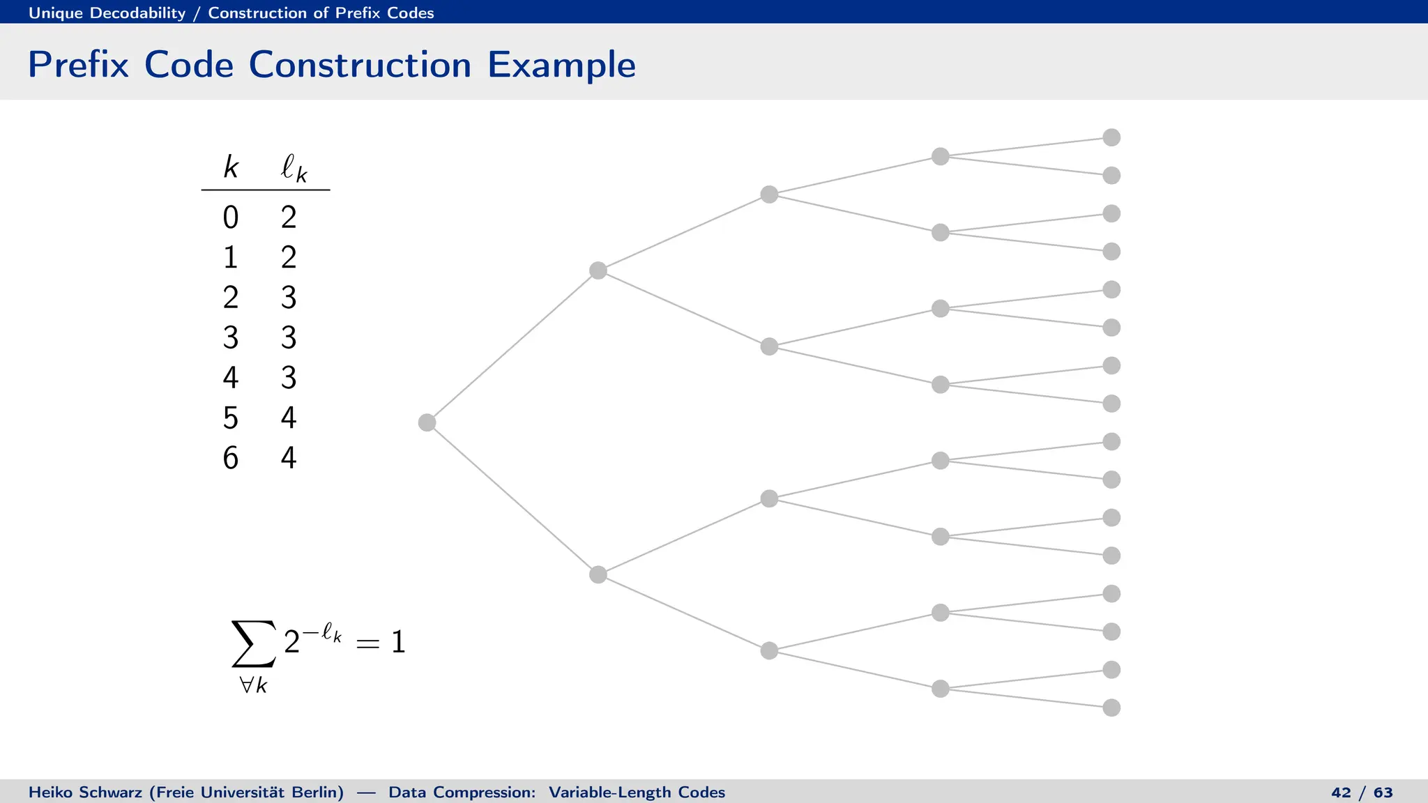 Unique Decodability / Construction of Prefix Codes
Prefix Code Construction Example
k `k
0 2
1 2
2 3
3 3
4 3
5 4
6 4
X
∀k
2−`k
= 1
`0 = 2
`1 = 2
`2 = 3
`3 = 3
`4 = 3
`5 = 4
`6 = 4
Heiko Schwarz (Freie Universität Berlin) — Data Compression: Variable-Length Codes 42 / 63
 
