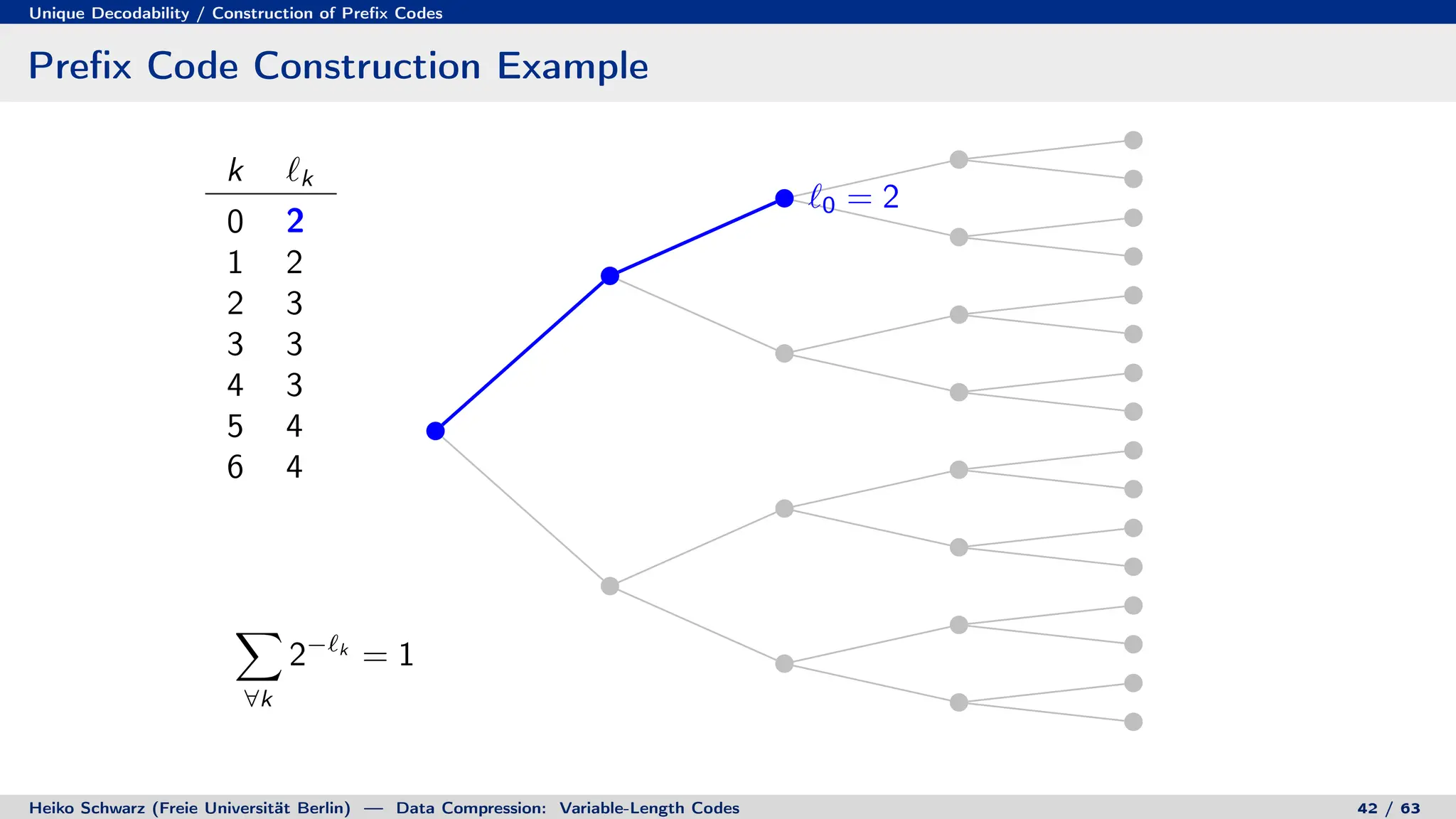 Unique Decodability / Construction of Prefix Codes
Prefix Code Construction Example
k `k
0 2
1 2
2 3
3 3
4 3
5 4
6 4
X
∀k
2−`k
= 1
`0 = 2
`1 = 2
`2 = 3
`3 = 3
`4 = 3
`5 = 4
`6 = 4
Heiko Schwarz (Freie Universität Berlin) — Data Compression: Variable-Length Codes 42 / 63
 