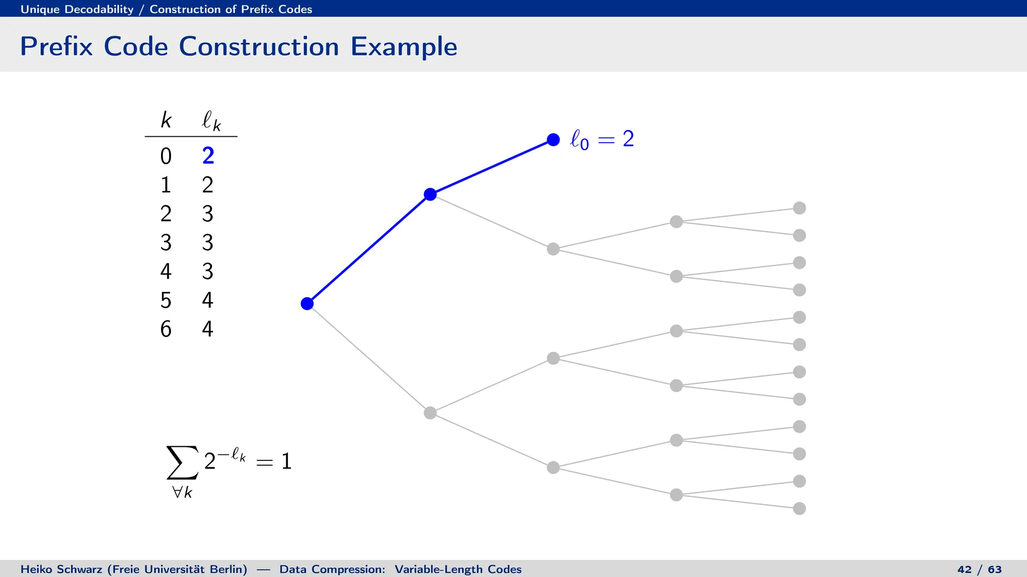 Unique Decodability / Construction of Prefix Codes
Prefix Code Construction Example
k `k
0 2
1 2
2 3
3 3
4 3
5 4
6 4
X
∀k
2−`k
= 1
`0 = 2
`1 = 2
`2 = 3
`3 = 3
`4 = 3
`5 = 4
`6 = 4
Heiko Schwarz (Freie Universität Berlin) — Data Compression: Variable-Length Codes 42 / 63
 