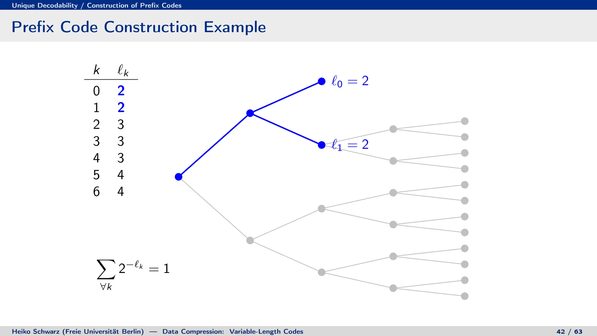 Unique Decodability / Construction of Prefix Codes
Prefix Code Construction Example
k `k
0 2
1 2
2 3
3 3
4 3
5 4
6 4
X
∀k
2−`k
= 1
`0 = 2
`1 = 2
`2 = 3
`3 = 3
`4 = 3
`5 = 4
`6 = 4
Heiko Schwarz (Freie Universität Berlin) — Data Compression: Variable-Length Codes 42 / 63
 