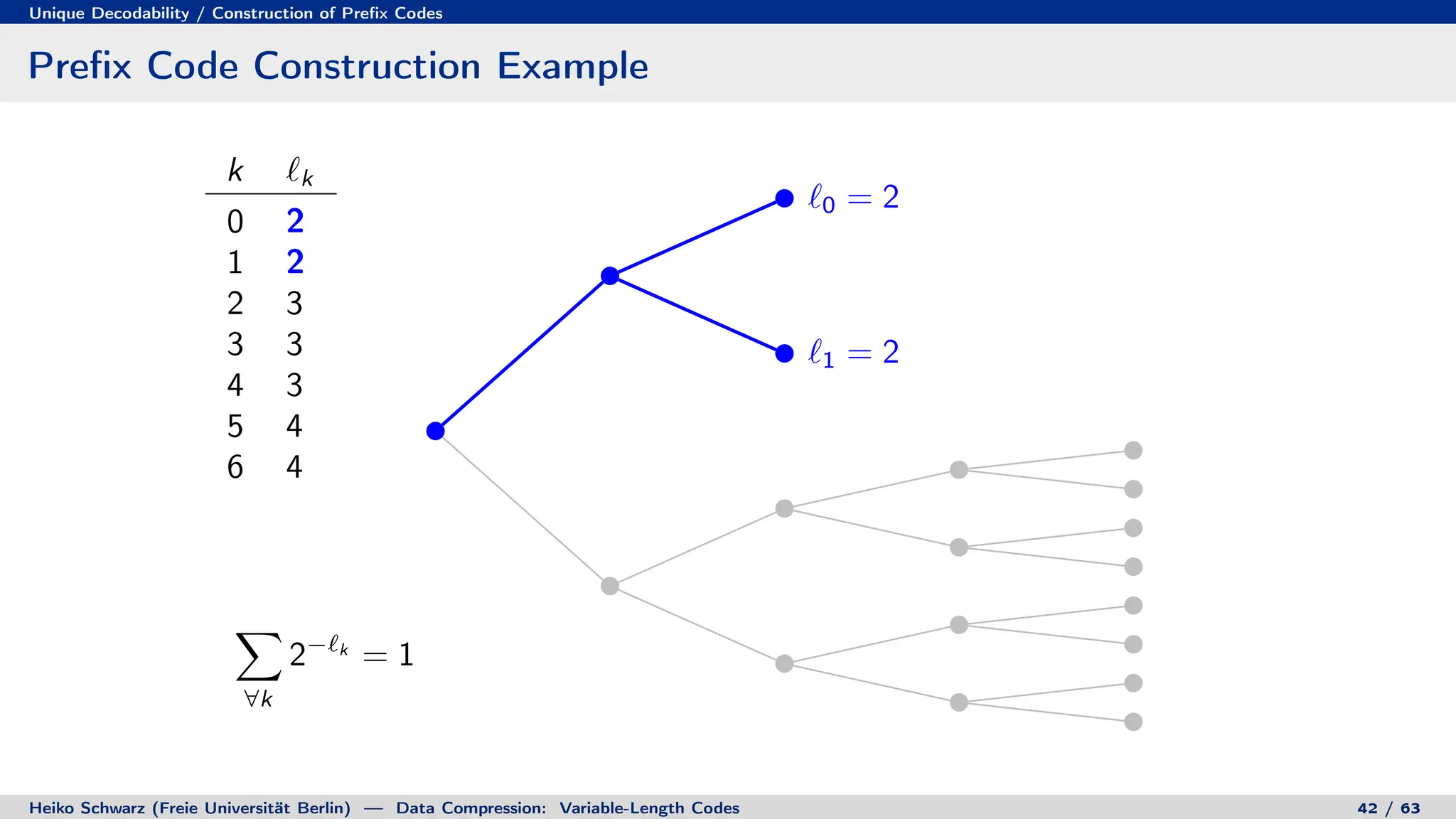 Unique Decodability / Construction of Prefix Codes
Prefix Code Construction Example
k `k
0 2
1 2
2 3
3 3
4 3
5 4
6 4
X
∀k
2−`k
= 1
`0 = 2
`1 = 2
`2 = 3
`3 = 3
`4 = 3
`5 = 4
`6 = 4
Heiko Schwarz (Freie Universität Berlin) — Data Compression: Variable-Length Codes 42 / 63
 