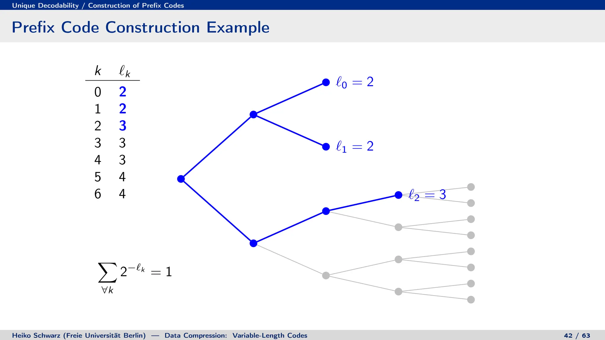 Unique Decodability / Construction of Prefix Codes
Prefix Code Construction Example
k `k
0 2
1 2
2 3
3 3
4 3
5 4
6 4
X
∀k
2−`k
= 1
`0 = 2
`1 = 2
`2 = 3
`3 = 3
`4 = 3
`5 = 4
`6 = 4
Heiko Schwarz (Freie Universität Berlin) — Data Compression: Variable-Length Codes 42 / 63
 
