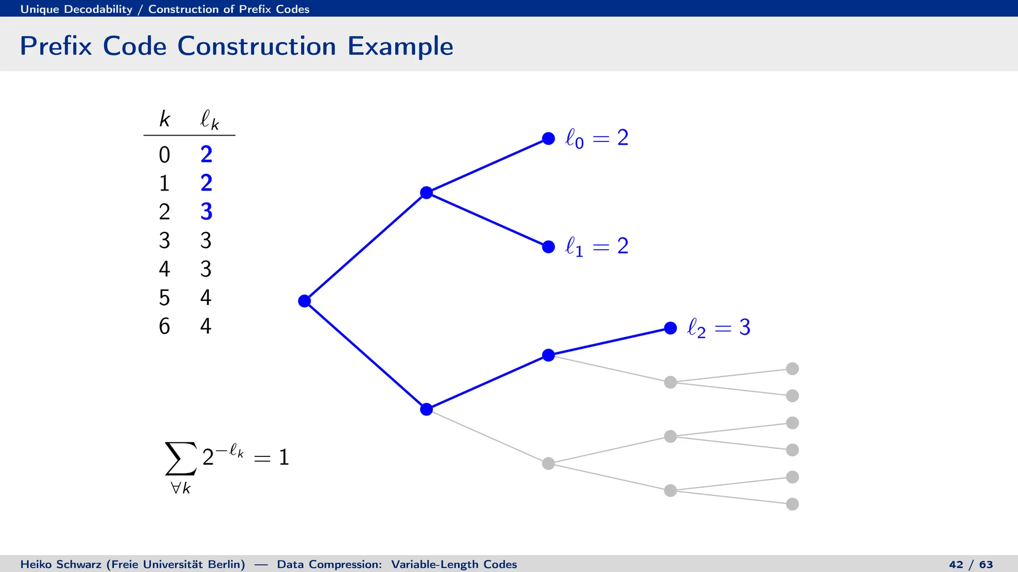 Unique Decodability / Construction of Prefix Codes
Prefix Code Construction Example
k `k
0 2
1 2
2 3
3 3
4 3
5 4
6 4
X
∀k
2−`k
= 1
`0 = 2
`1 = 2
`2 = 3
`3 = 3
`4 = 3
`5 = 4
`6 = 4
Heiko Schwarz (Freie Universität Berlin) — Data Compression: Variable-Length Codes 42 / 63
 