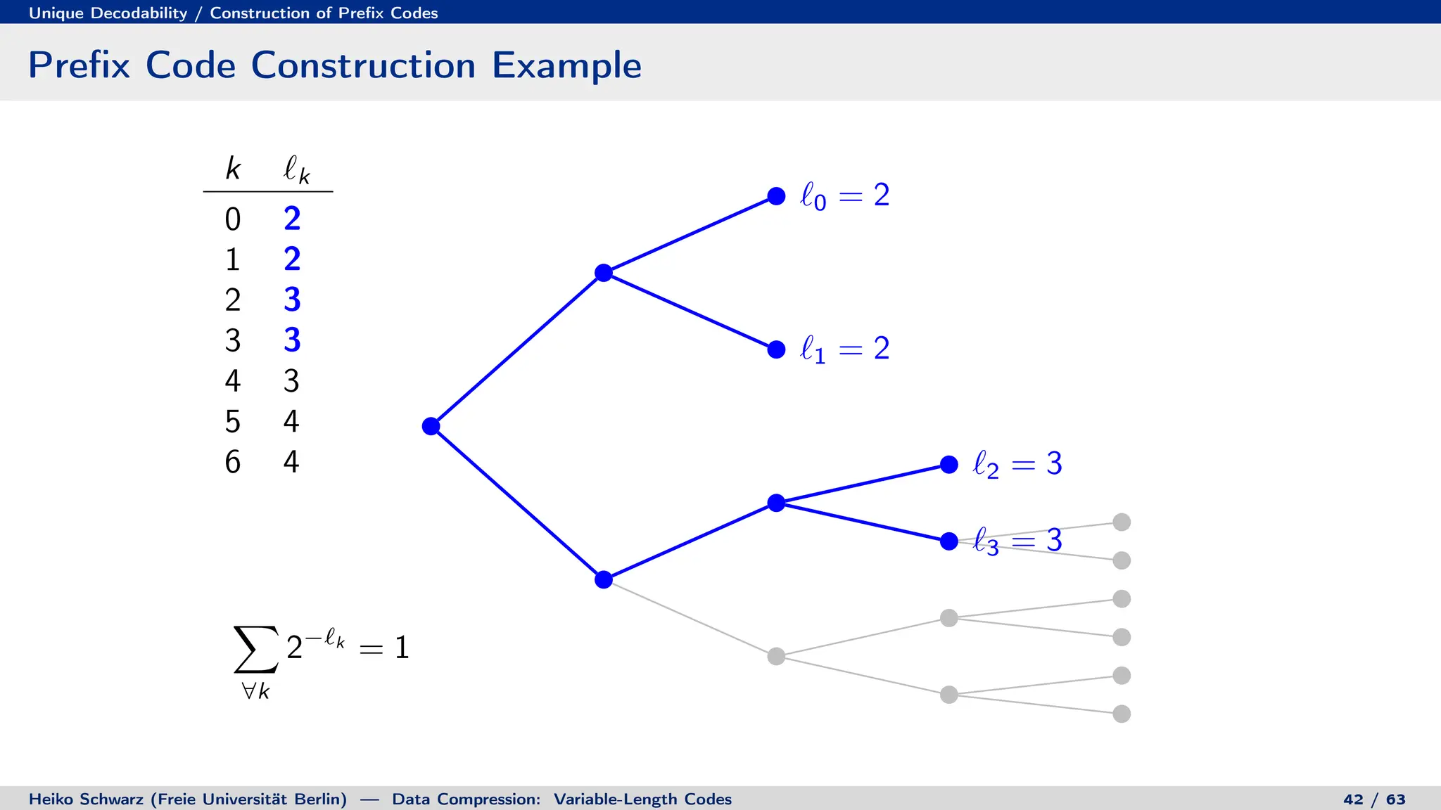 Unique Decodability / Construction of Prefix Codes
Prefix Code Construction Example
k `k
0 2
1 2
2 3
3 3
4 3
5 4
6 4
X
∀k
2−`k
= 1
`0 = 2
`1 = 2
`2 = 3
`3 = 3
`4 = 3
`5 = 4
`6 = 4
Heiko Schwarz (Freie Universität Berlin) — Data Compression: Variable-Length Codes 42 / 63
 