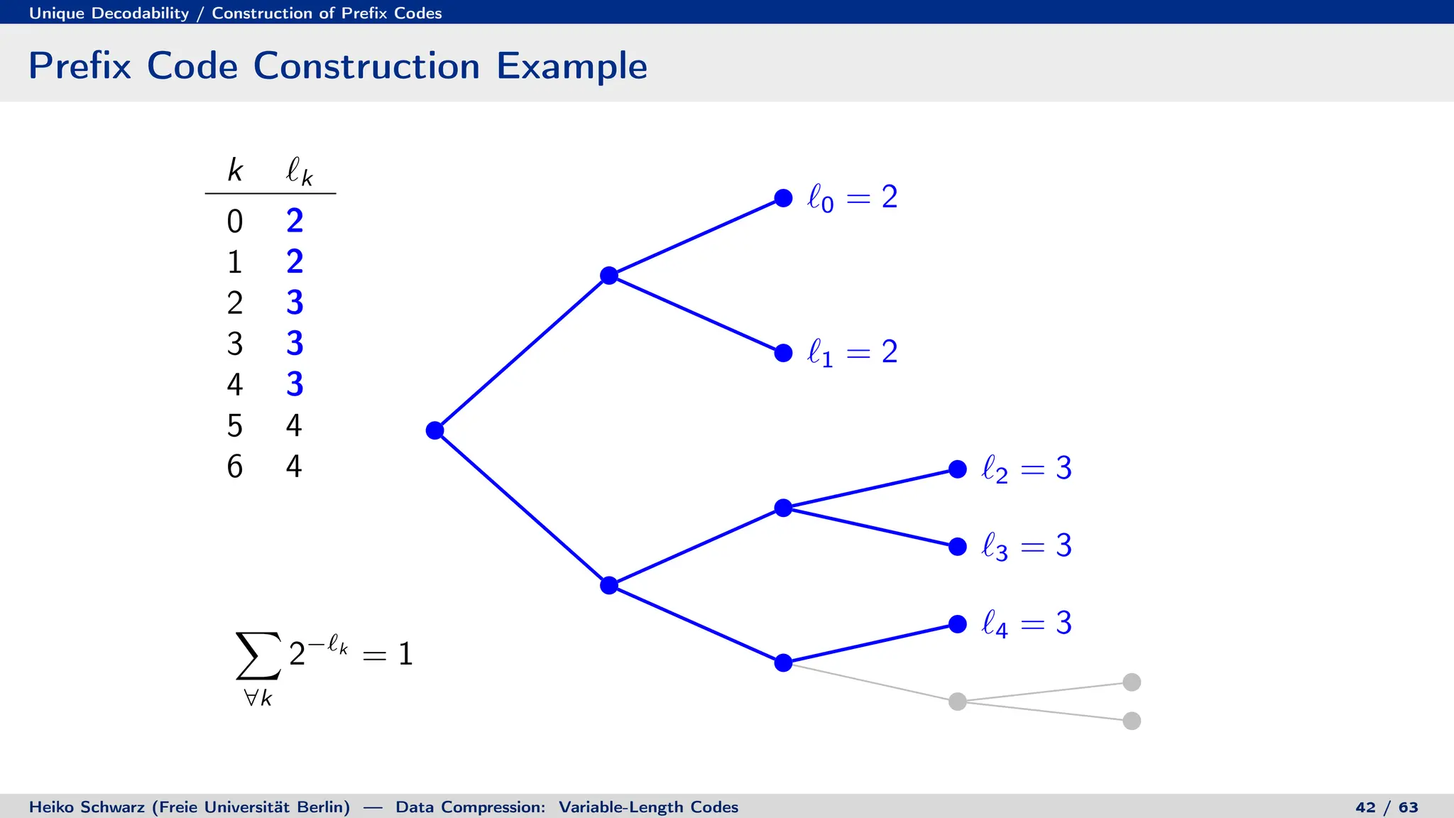 Unique Decodability / Construction of Prefix Codes
Prefix Code Construction Example
k `k
0 2
1 2
2 3
3 3
4 3
5 4
6 4
X
∀k
2−`k
= 1
`0 = 2
`1 = 2
`2 = 3
`3 = 3
`4 = 3
`5 = 4
`6 = 4
Heiko Schwarz (Freie Universität Berlin) — Data Compression: Variable-Length Codes 42 / 63
 