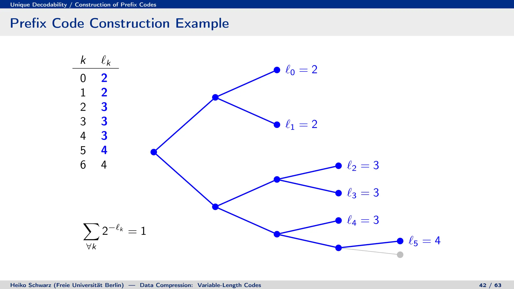 Unique Decodability / Construction of Prefix Codes
Prefix Code Construction Example
k `k
0 2
1 2
2 3
3 3
4 3
5 4
6 4
X
∀k
2−`k
= 1
`0 = 2
`1 = 2
`2 = 3
`3 = 3
`4 = 3
`5 = 4
`6 = 4
Heiko Schwarz (Freie Universität Berlin) — Data Compression: Variable-Length Codes 42 / 63
 