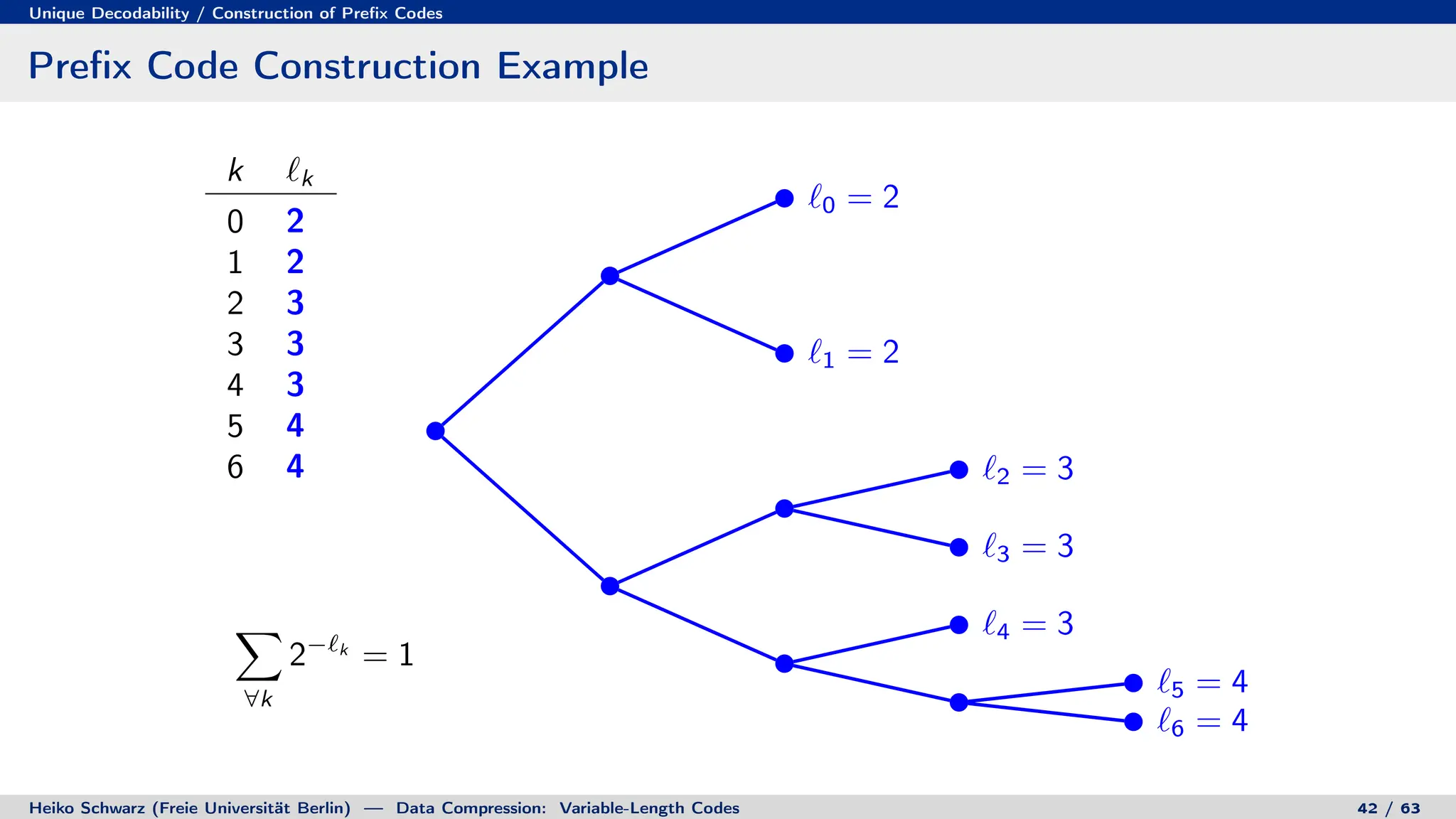 Unique Decodability / Construction of Prefix Codes
Prefix Code Construction Example
k `k
0 2
1 2
2 3
3 3
4 3
5 4
6 4
X
∀k
2−`k
= 1
`0 = 2
`1 = 2
`2 = 3
`3 = 3
`4 = 3
`5 = 4
`6 = 4
Heiko Schwarz (Freie Universität Berlin) — Data Compression: Variable-Length Codes 42 / 63
 