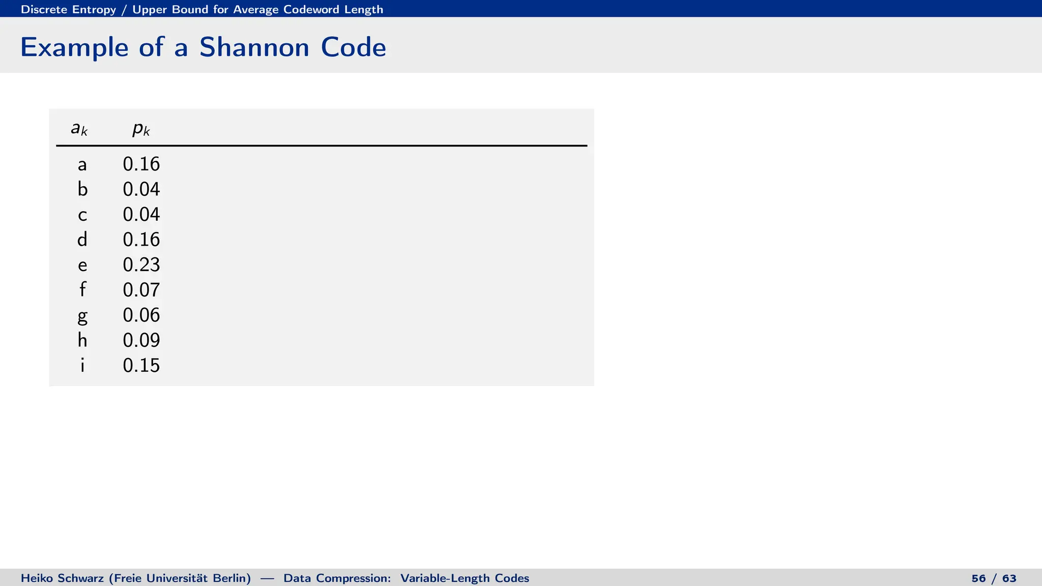 Discrete Entropy / Upper Bound for Average Codeword Length
Example of a Shannon Code
ak pk
a 0.16
b 0.04
c 0.04
d 0.16
e 0.23
f 0.07
g 0.06
h 0.09
i 0.15
Heiko Schwarz (Freie Universität Berlin) — Data Compression: Variable-Length Codes 56 / 63
 